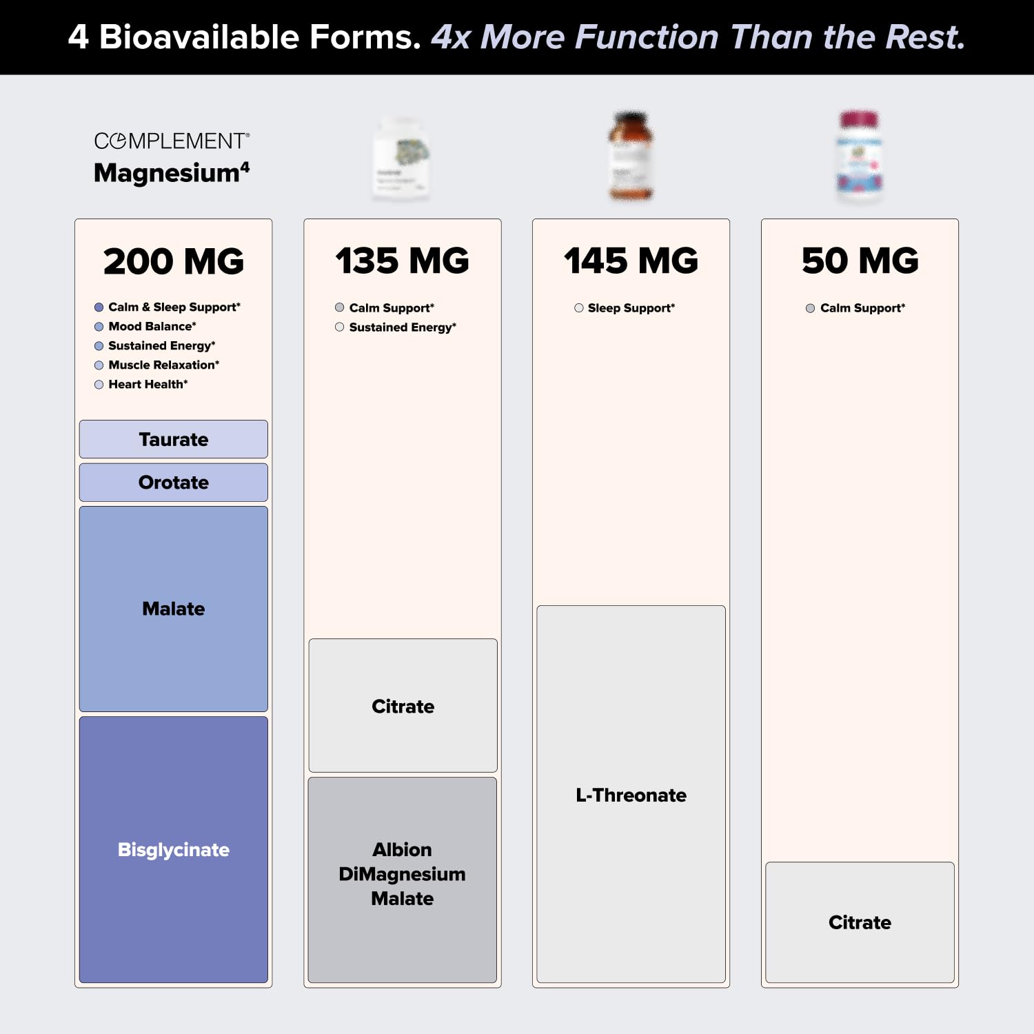 Complement Magnesium orotate capsules illustrating balanced mineral support for muscles.
