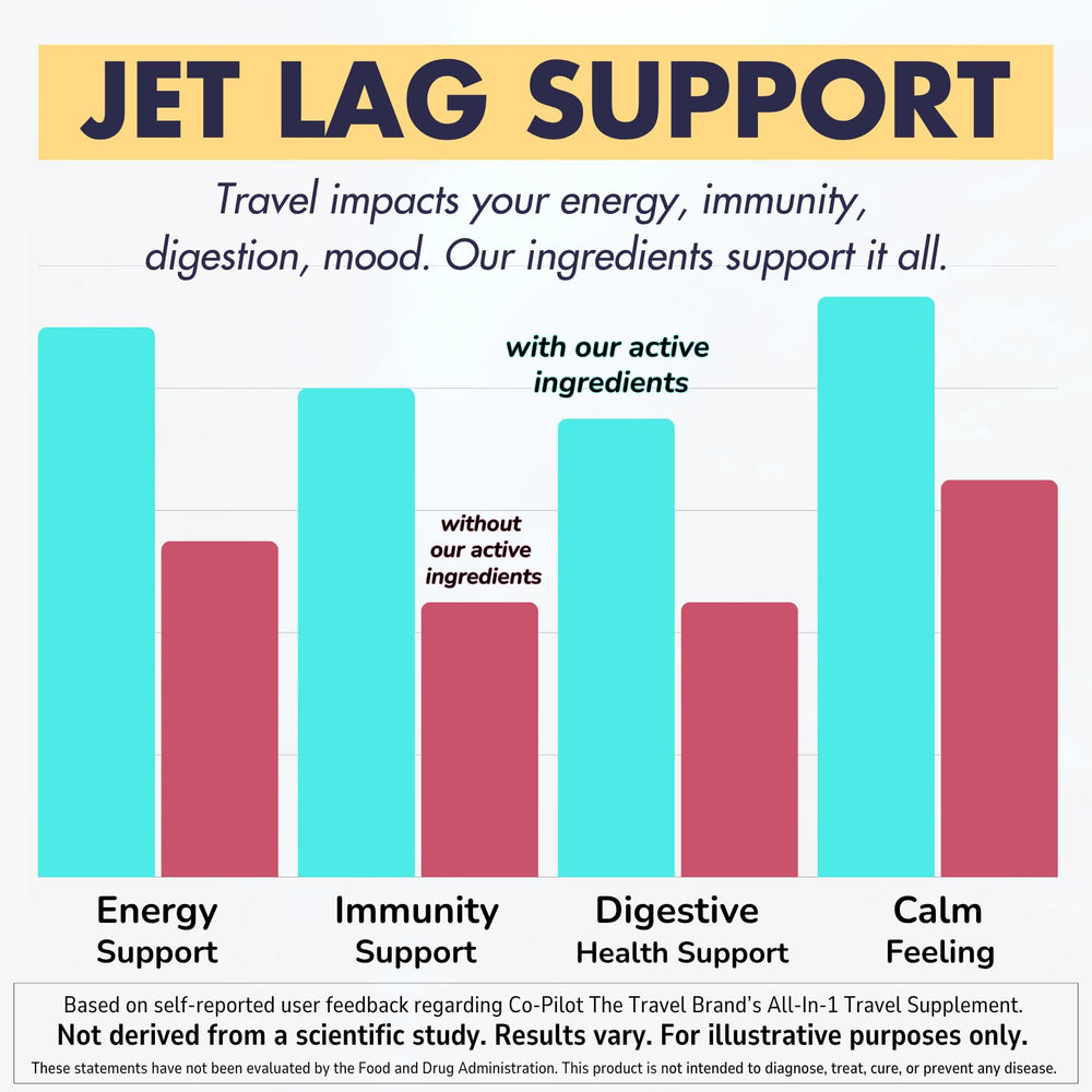 Co-Pilot Travel Vitamin capsules lined up for daily wellness and energy
