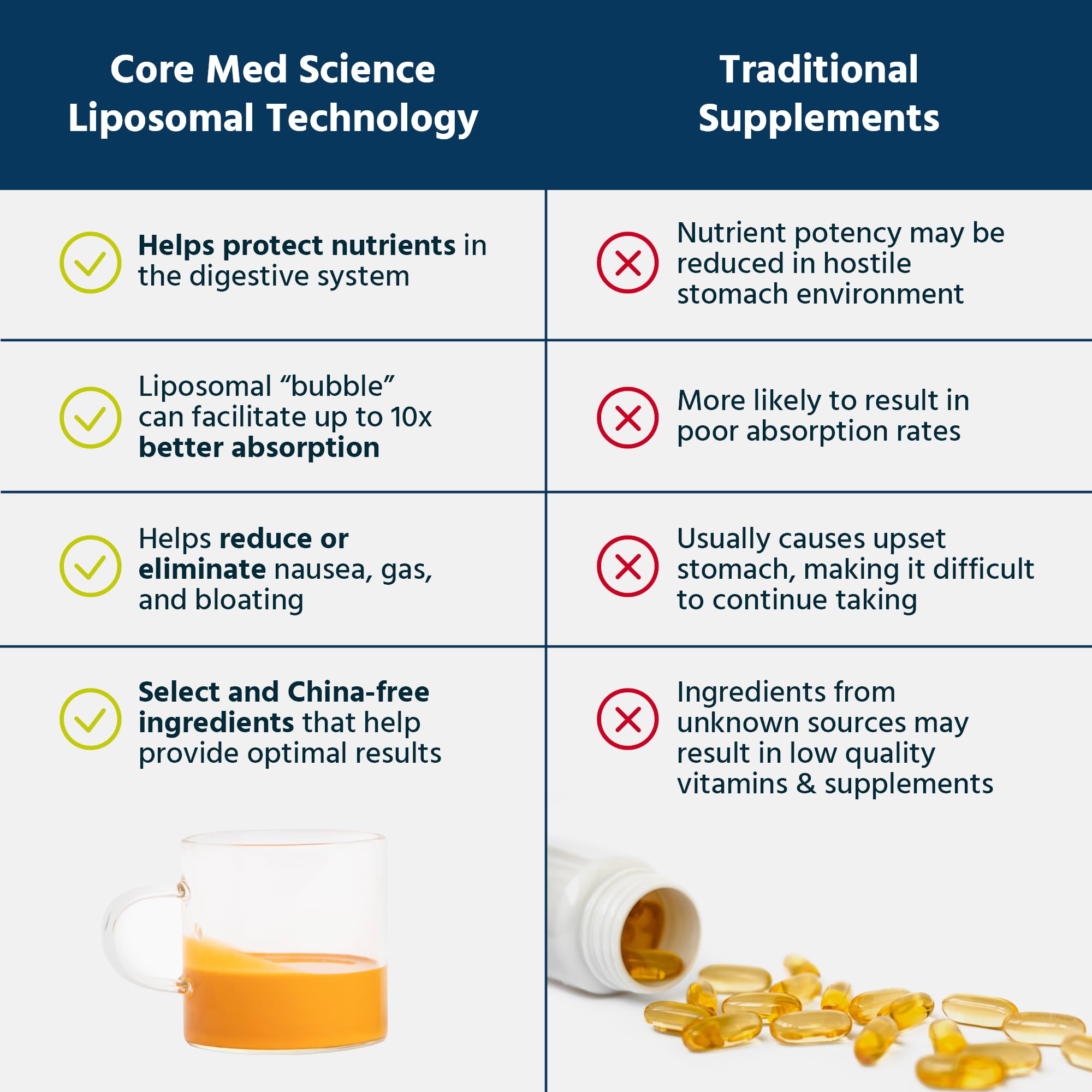 Core Med Science liposomal curcumin resveratrol label closeup communicates ingredients clearly.