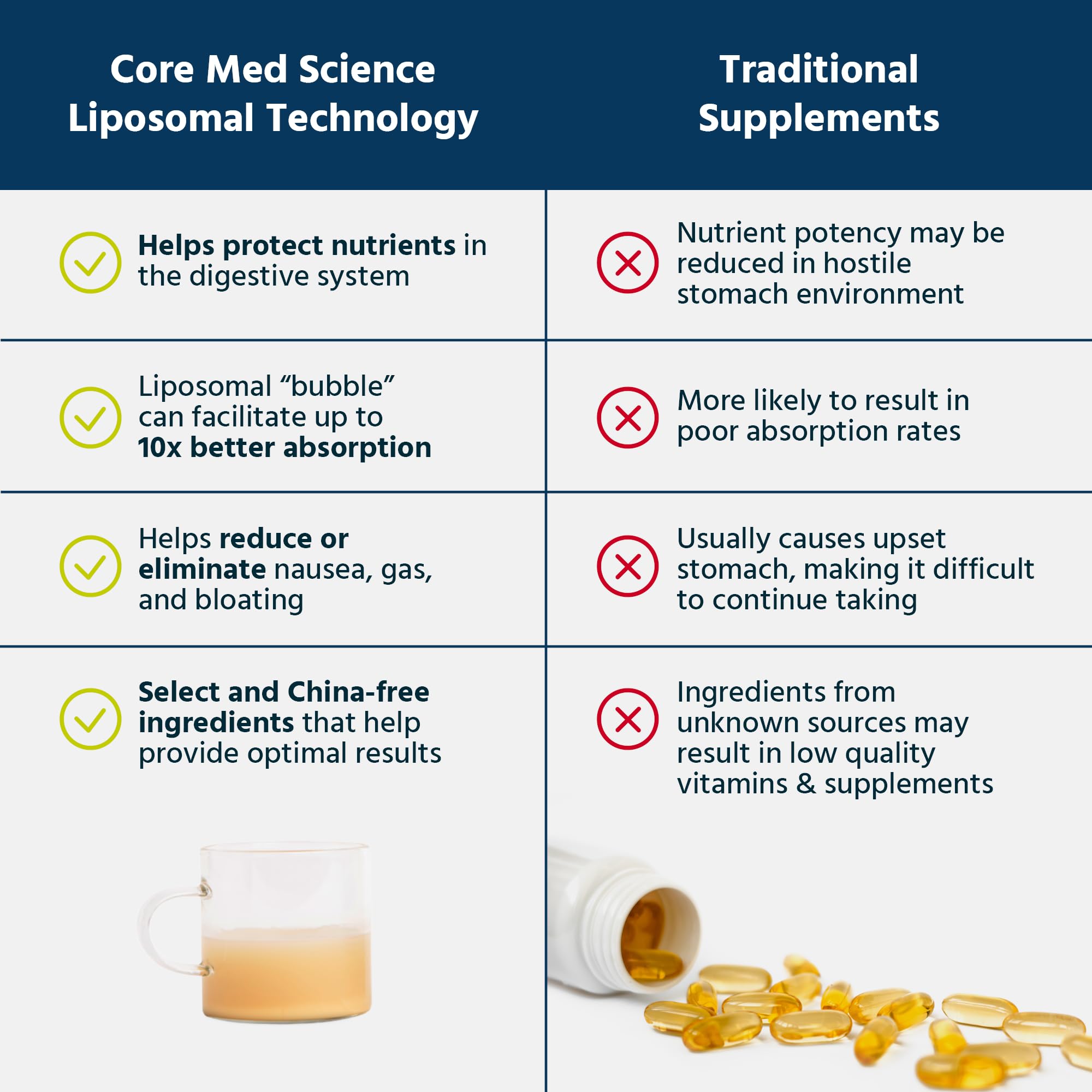 Close-up of Core Med Science liposomal vitamin C bottle highlights USA-made sourcing.