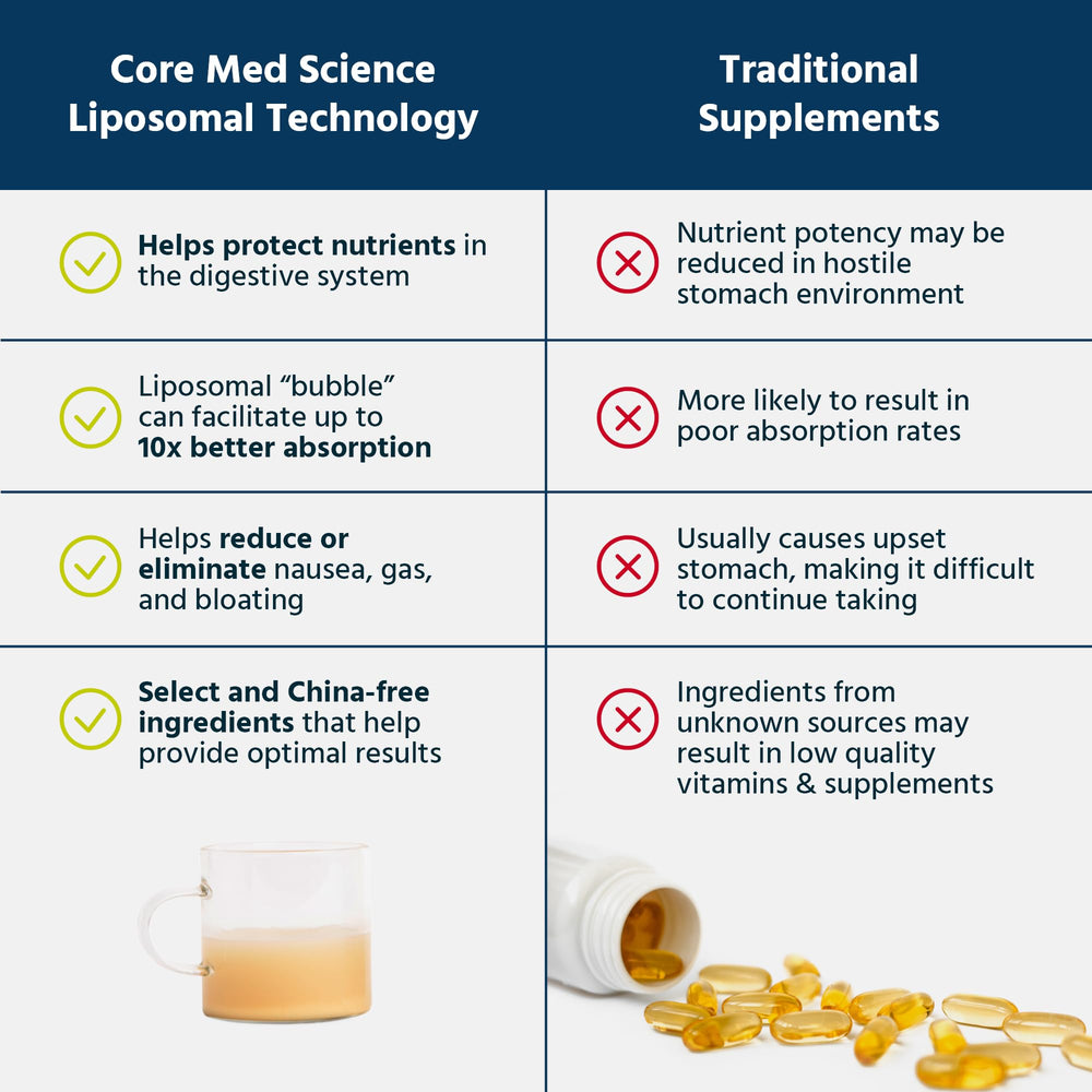 Close-up of Core Med Science liposomal vitamin C bottle highlights USA-made sourcing.