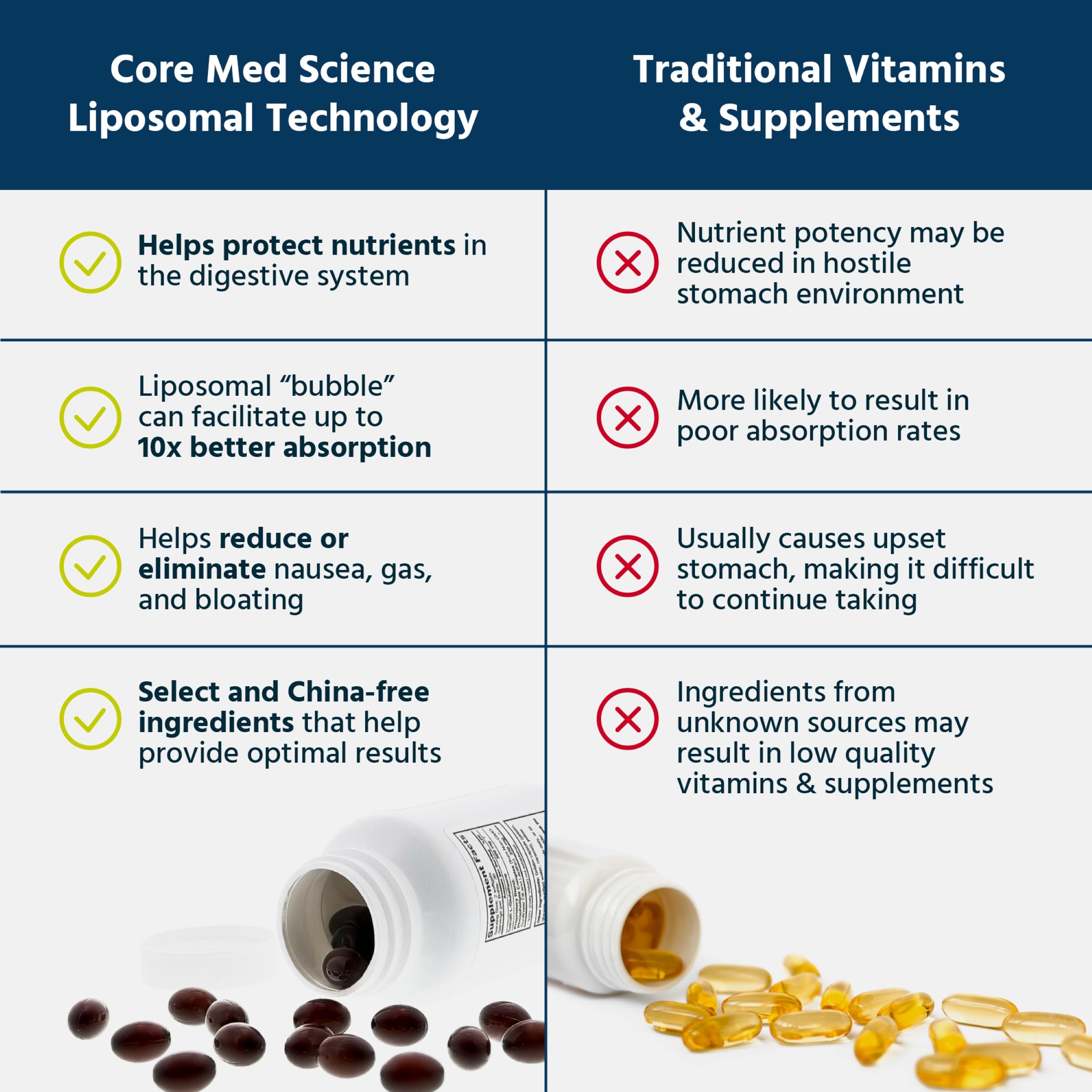 Core Med Science bottle made in USA in a cgmp facility, non-GMO and allergen-free.