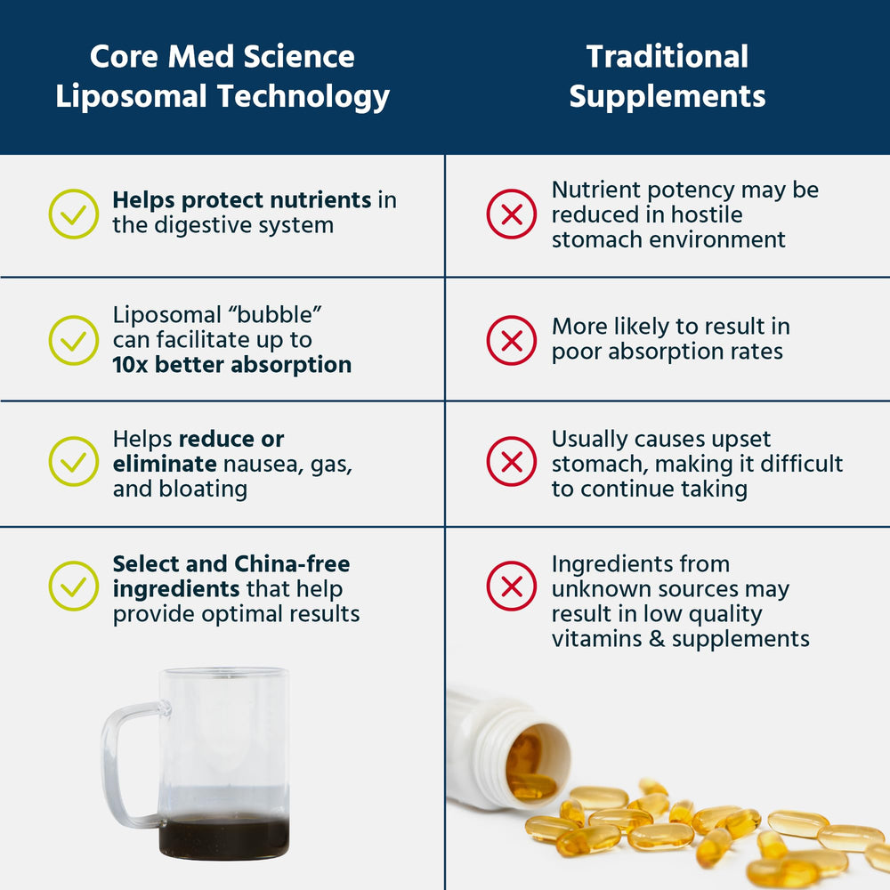 Core Med Science label close-up emphasizing USA-made high-quality formulation.