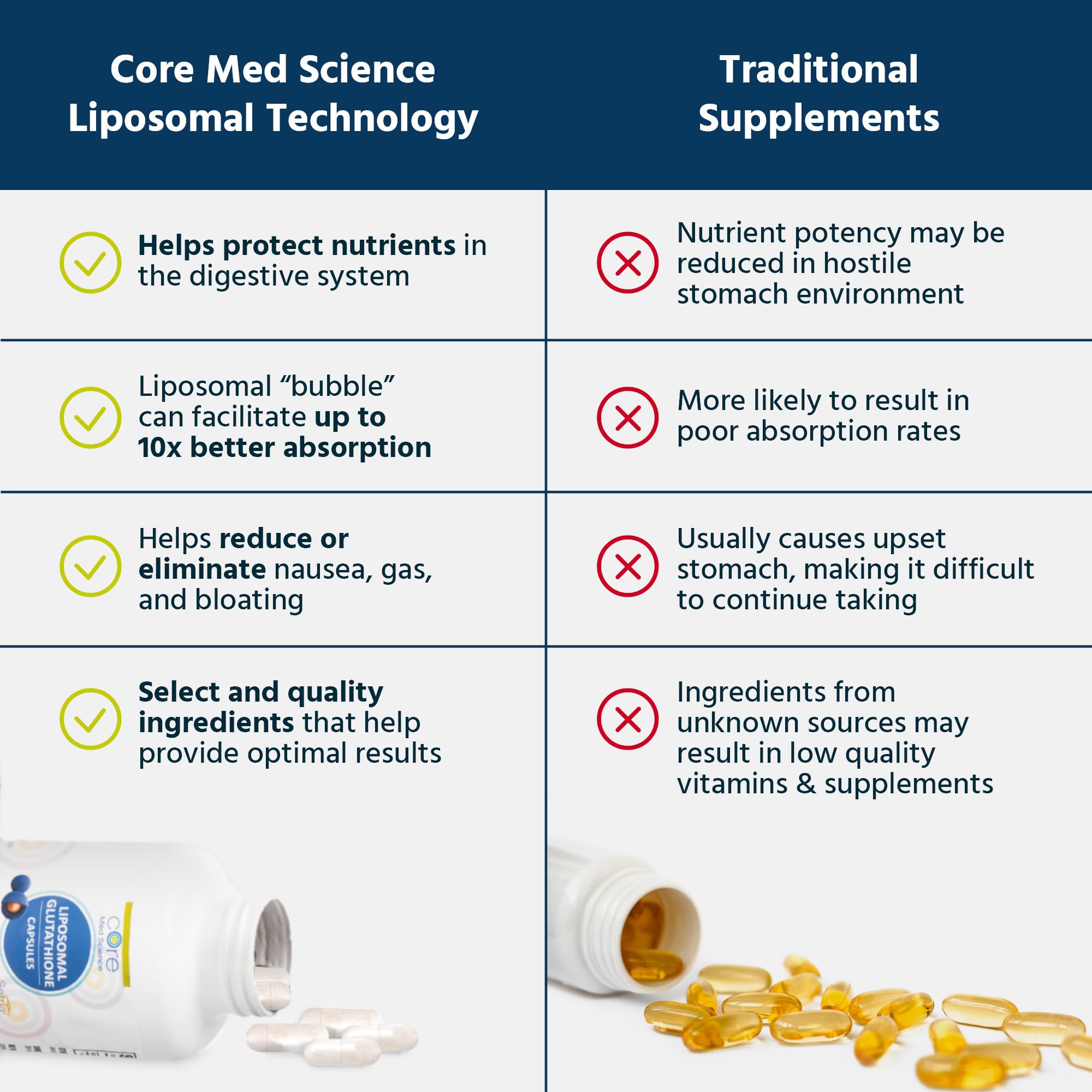 Core Med Science USA-made facility emblem beside product imagery.