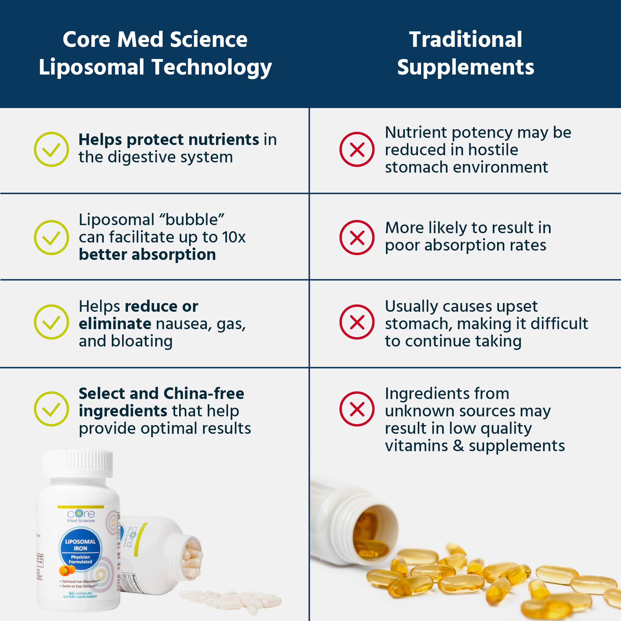 Core Med Science USA-made iron supplement capsules on a clean surface.