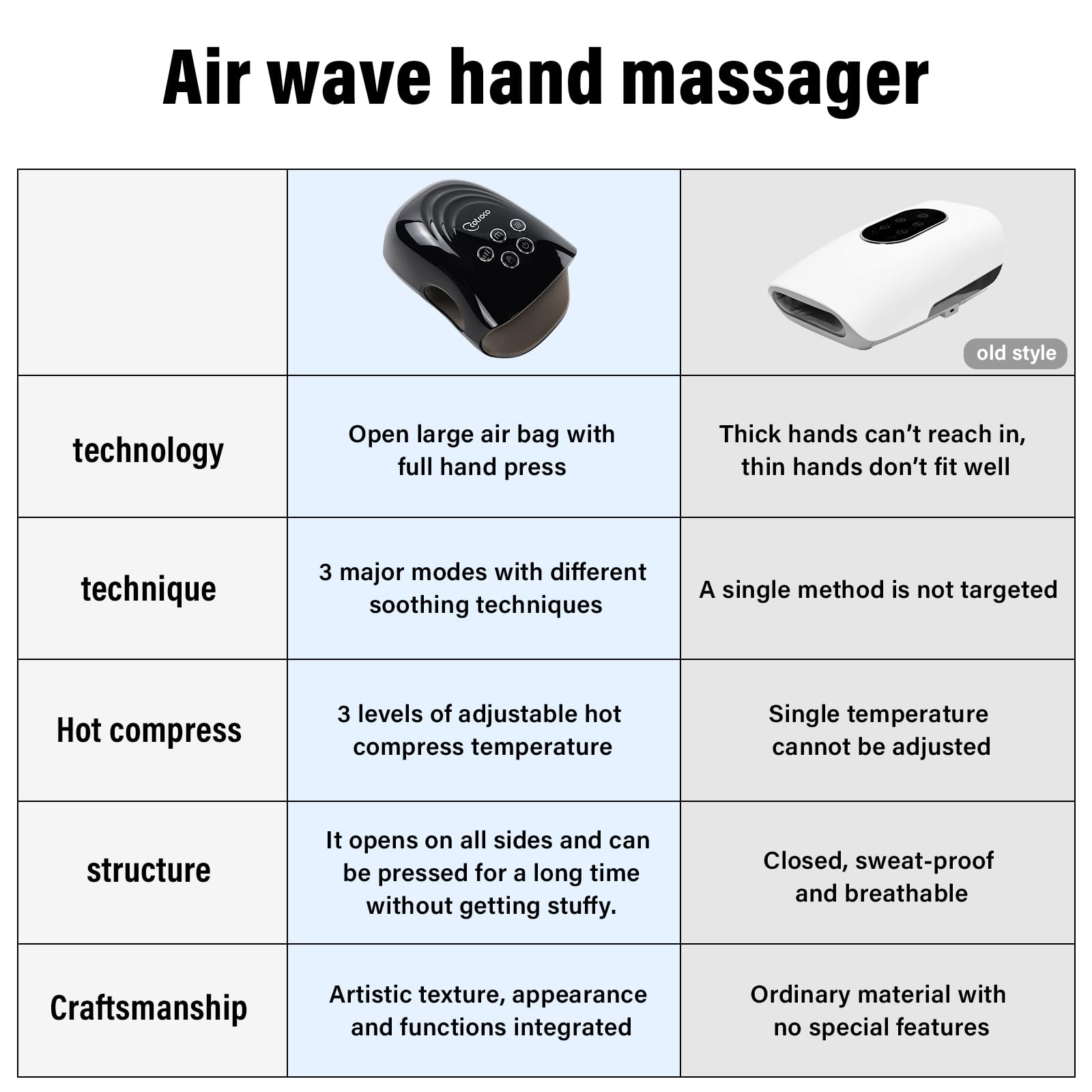 Cotsoco Hand Massager features an ergonomic design to reduce hand fatigue.