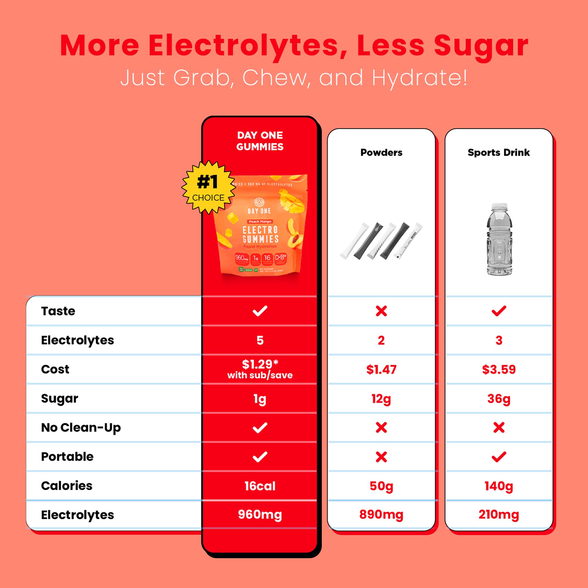 Gummies with minerals icons highlighting sodium, potassium, magnesium, calcium.