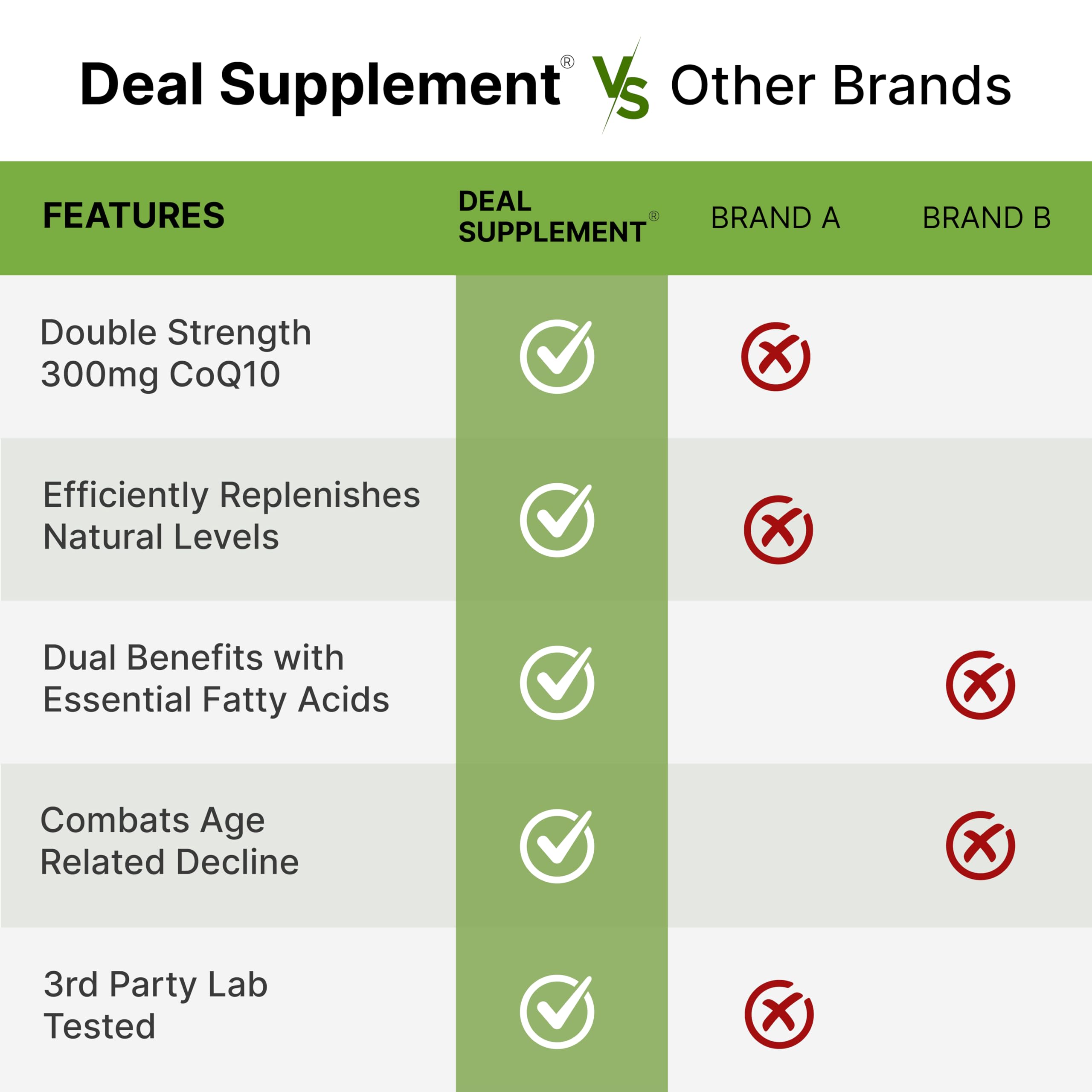 Deal Supplement CoQ10 Omega 3 serving size shows two capsules.