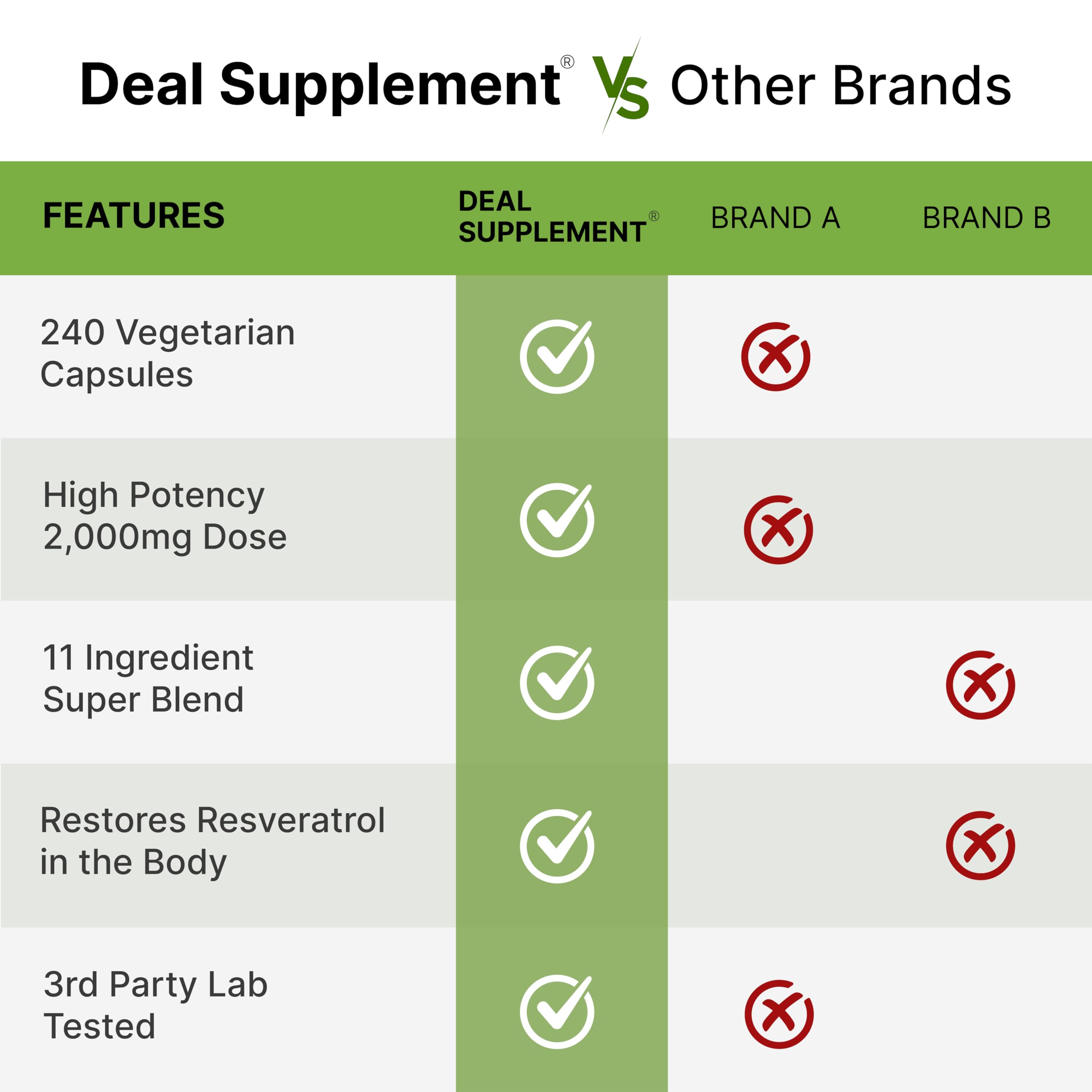 DEAL SUPPLEMENT Resveratrol Complex packaging highlights non-GMO and allergen-free.