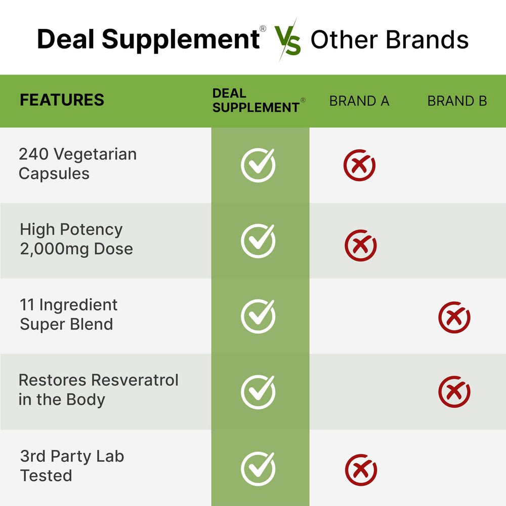 DEAL SUPPLEMENT Resveratrol Complex packaging highlights non-GMO and allergen-free.