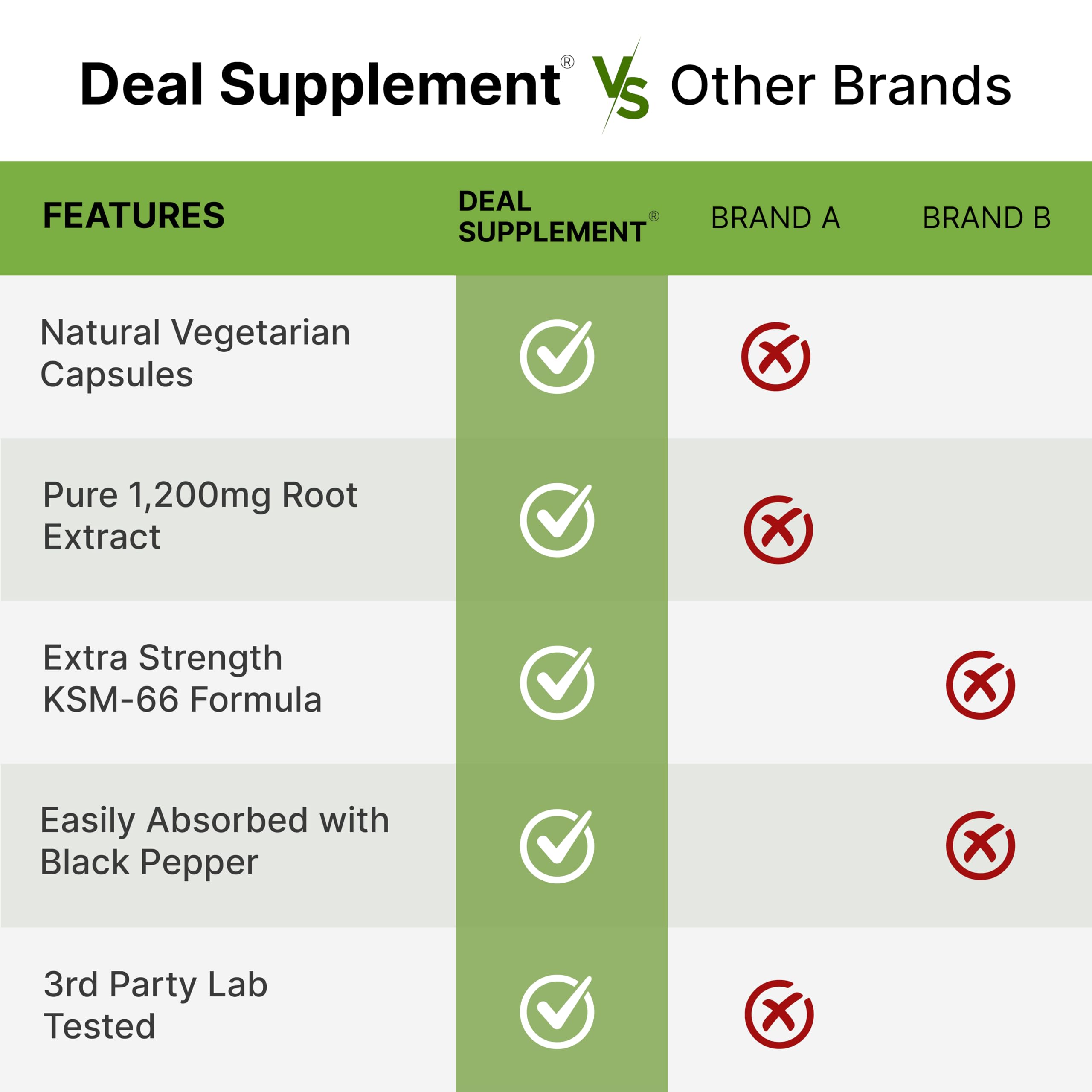DEAL SUPPLEMENT KSM66 Ashwagandha with black pepper visual emphasizes absorption boost.