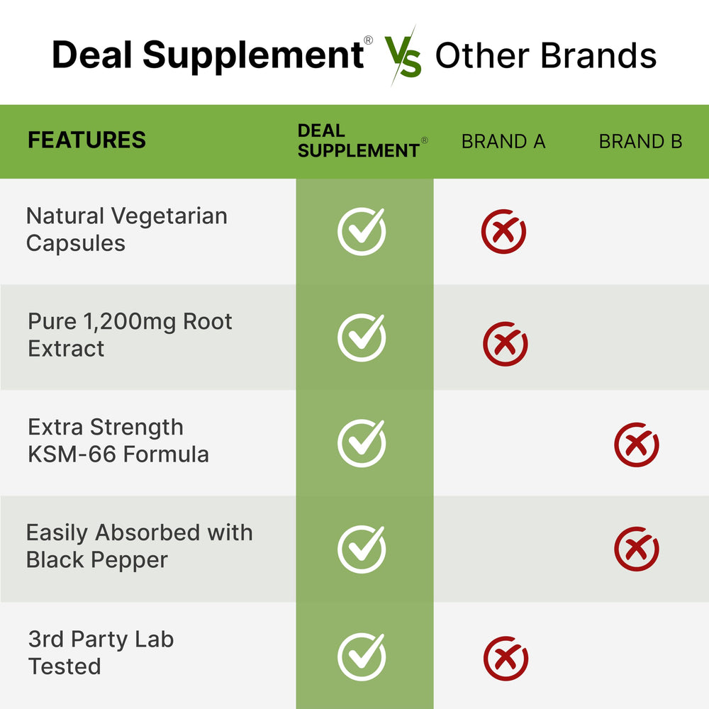 DEAL SUPPLEMENT KSM66 Ashwagandha with black pepper visual emphasizes absorption boost.