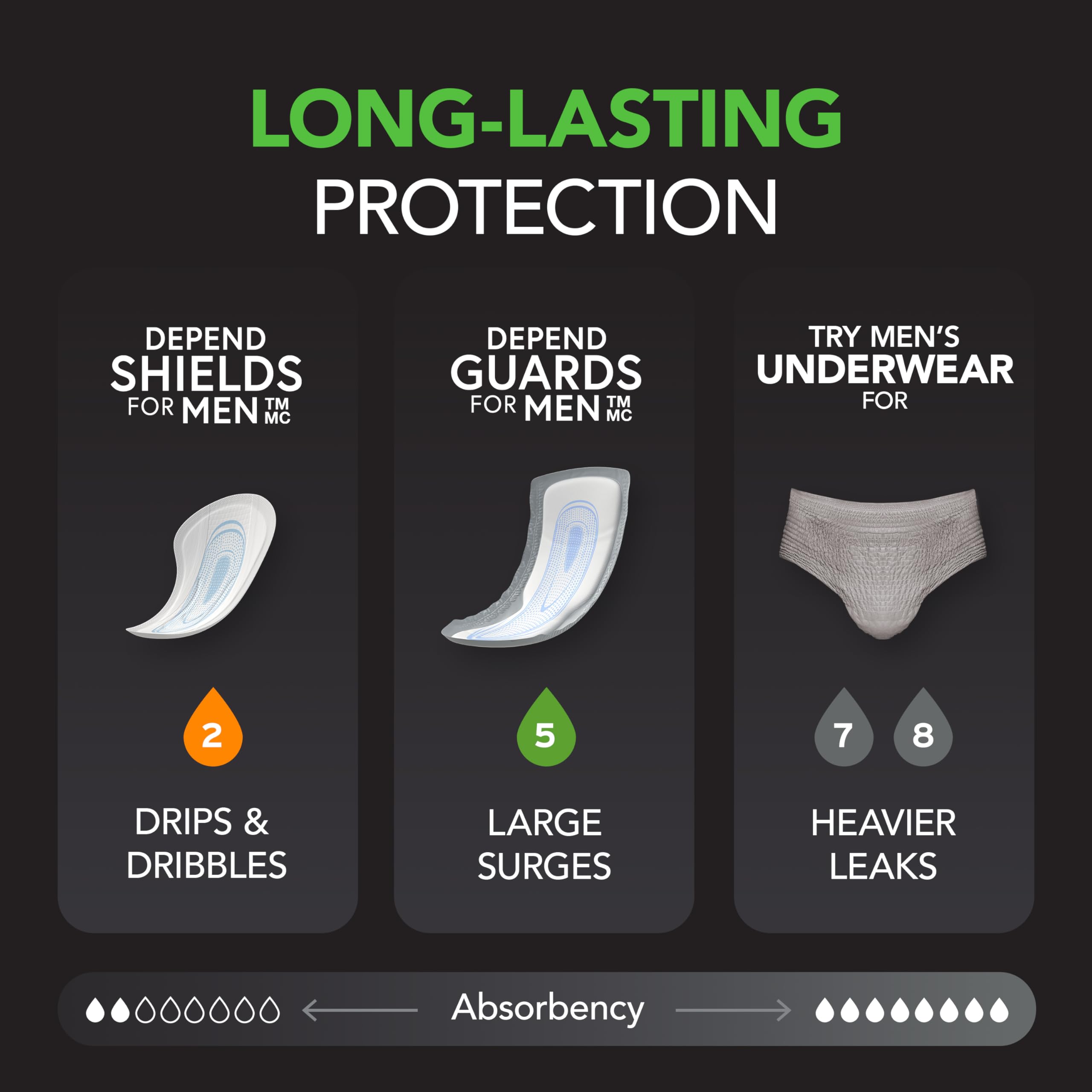 Depend Guards for Men OdorBlock technology locks in odors