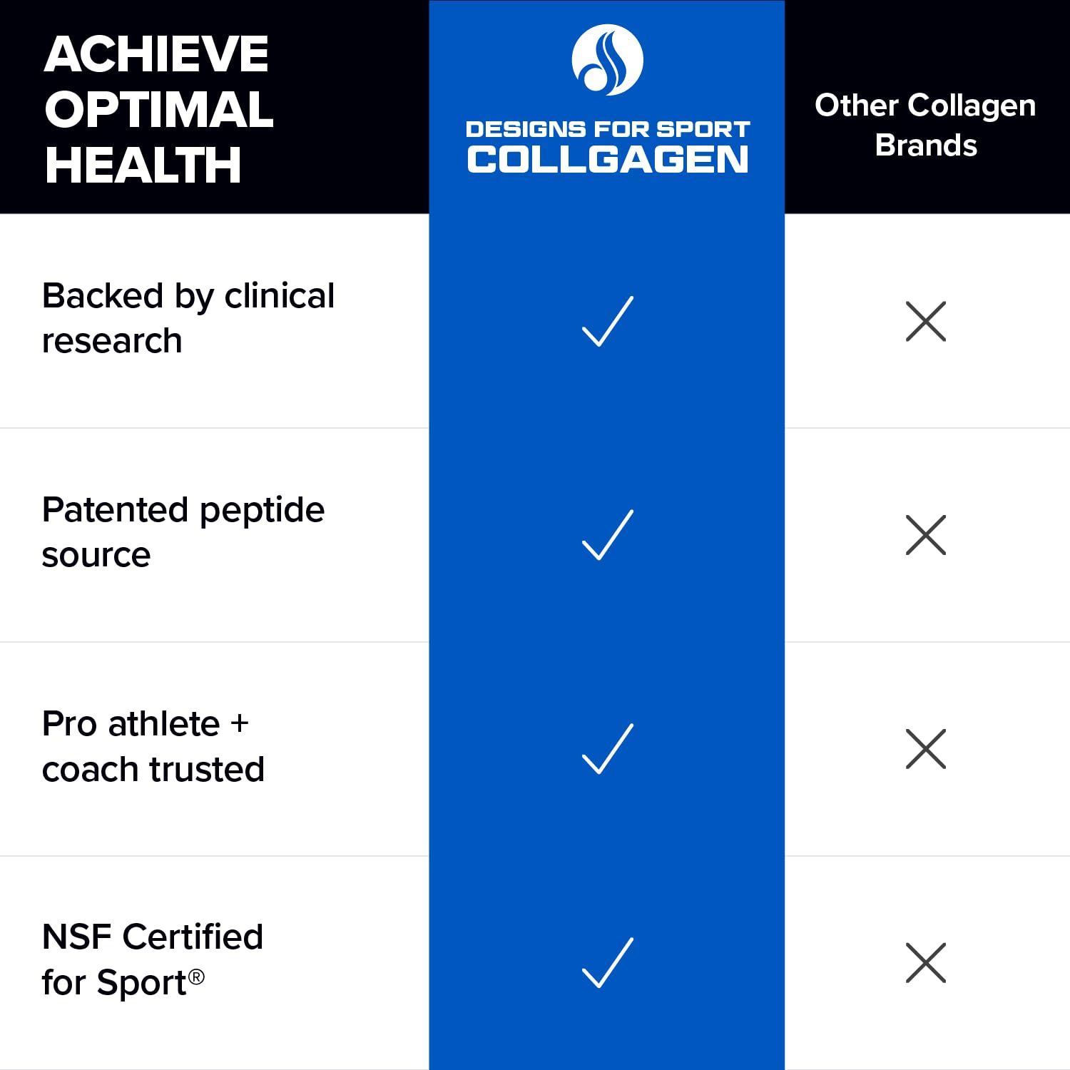 Designs for Sport Collagen Complex jar communicates 13.8 oz packaging suitable for daily use.