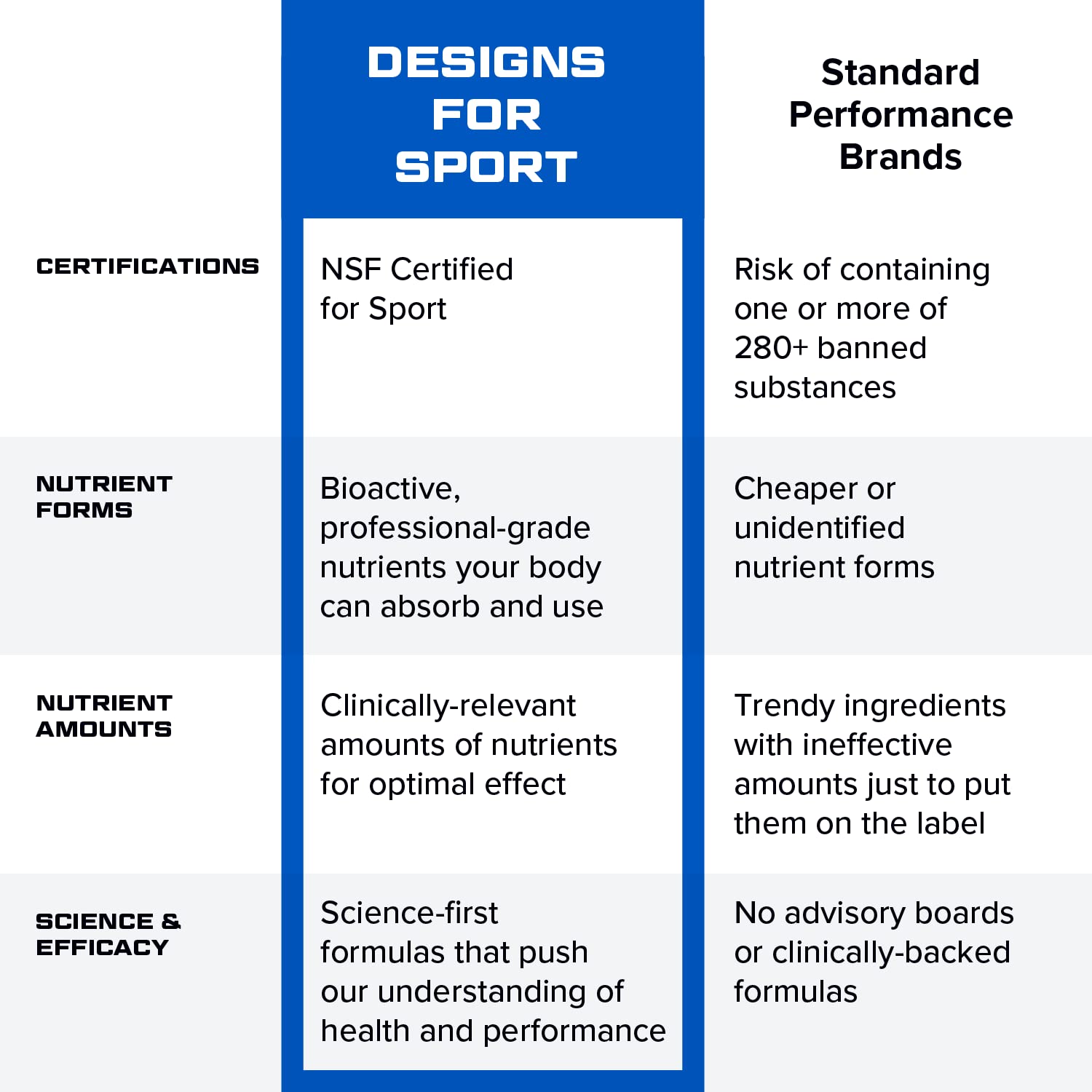Designs for Sport NSF Certified for Sport badge on pack label