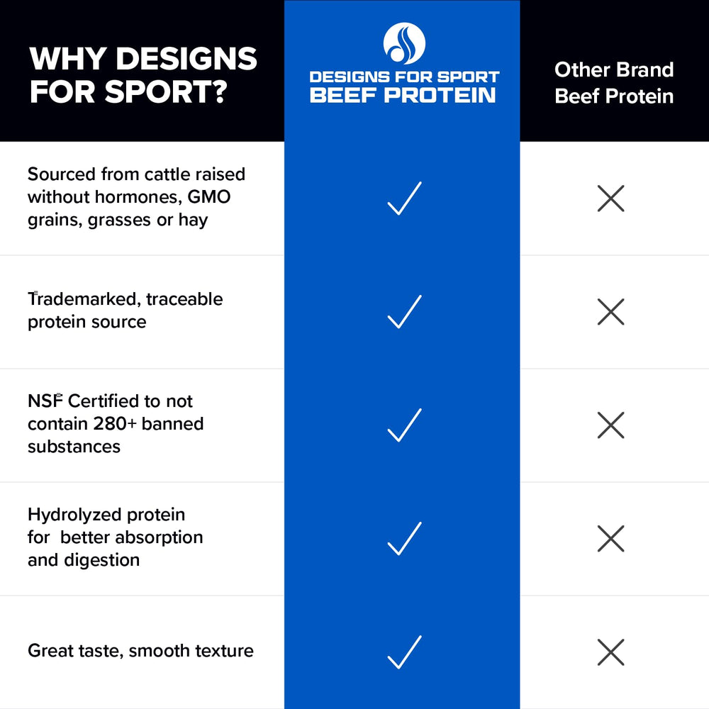 Designs for Sport pre and post‑workout use suggests versatile training support