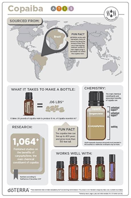 doTERRA Copaiba in a cosmetic formula used in soaps and lotions.
