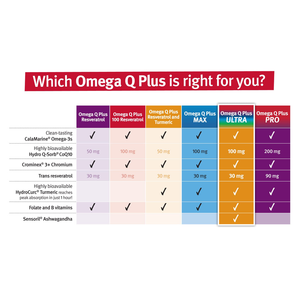Dr. Sinatra Omega Q Plus Ultra packaging emphasizing comprehensive nutrients.