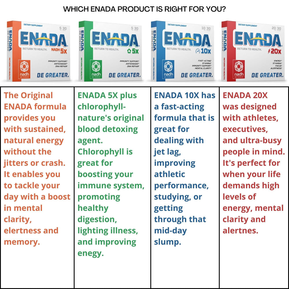 ENADA NADH bottle on shelf highlights fast-acting energy for athletes.