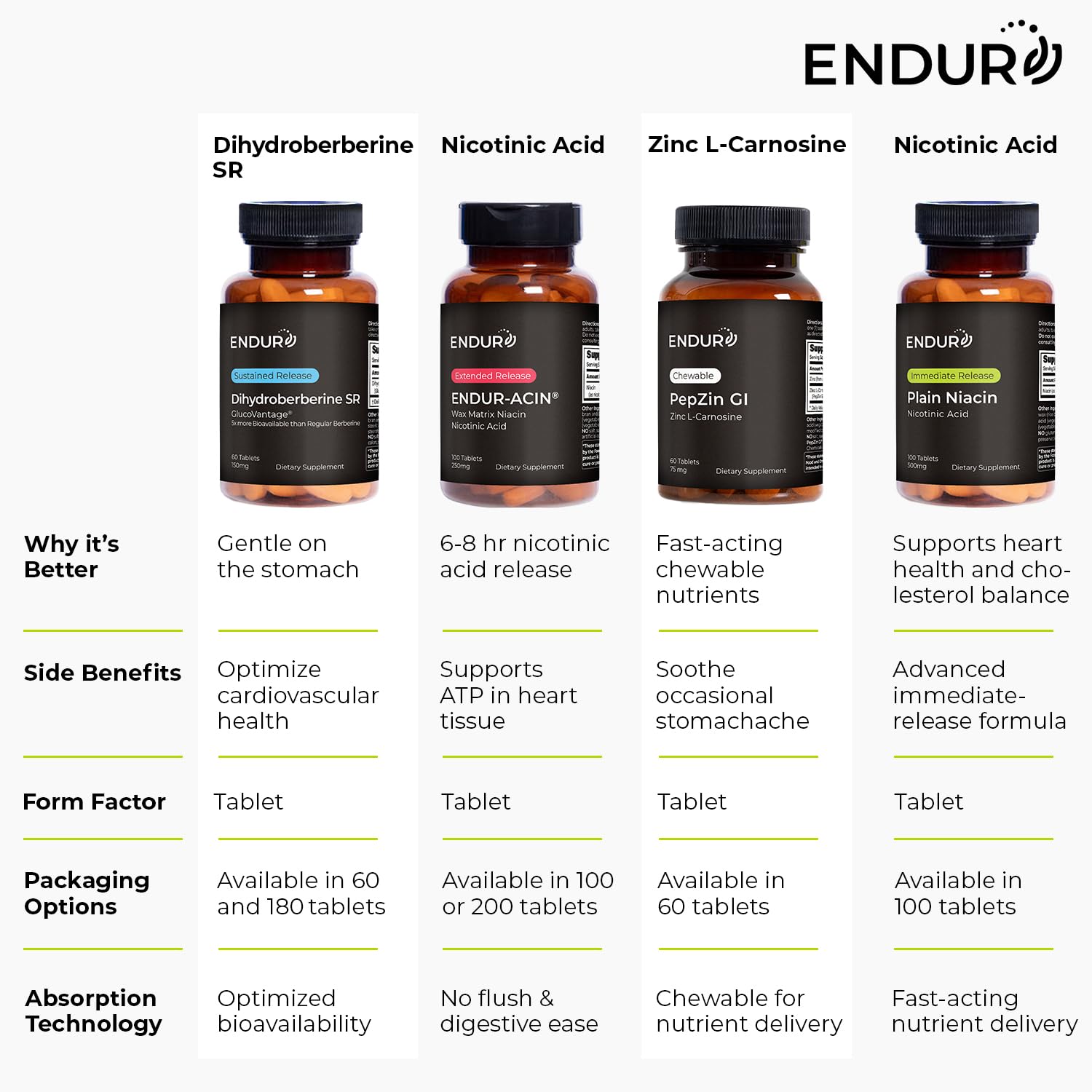 Athlete-focused Endur PepZinGI chewables aid gut support during activity.