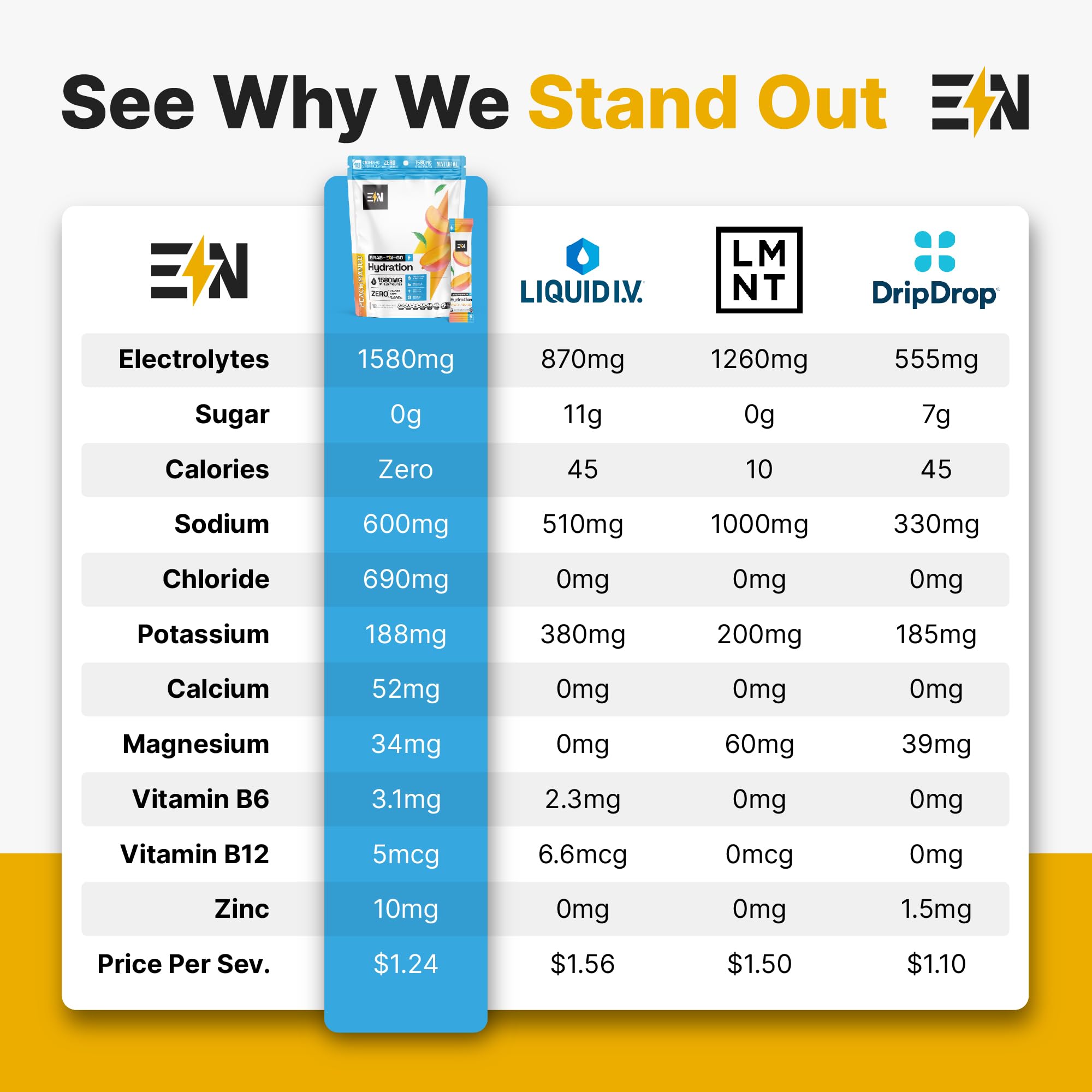 Engineered Nutrition Peach Mango electrolyte packets provide variety for travel hydration