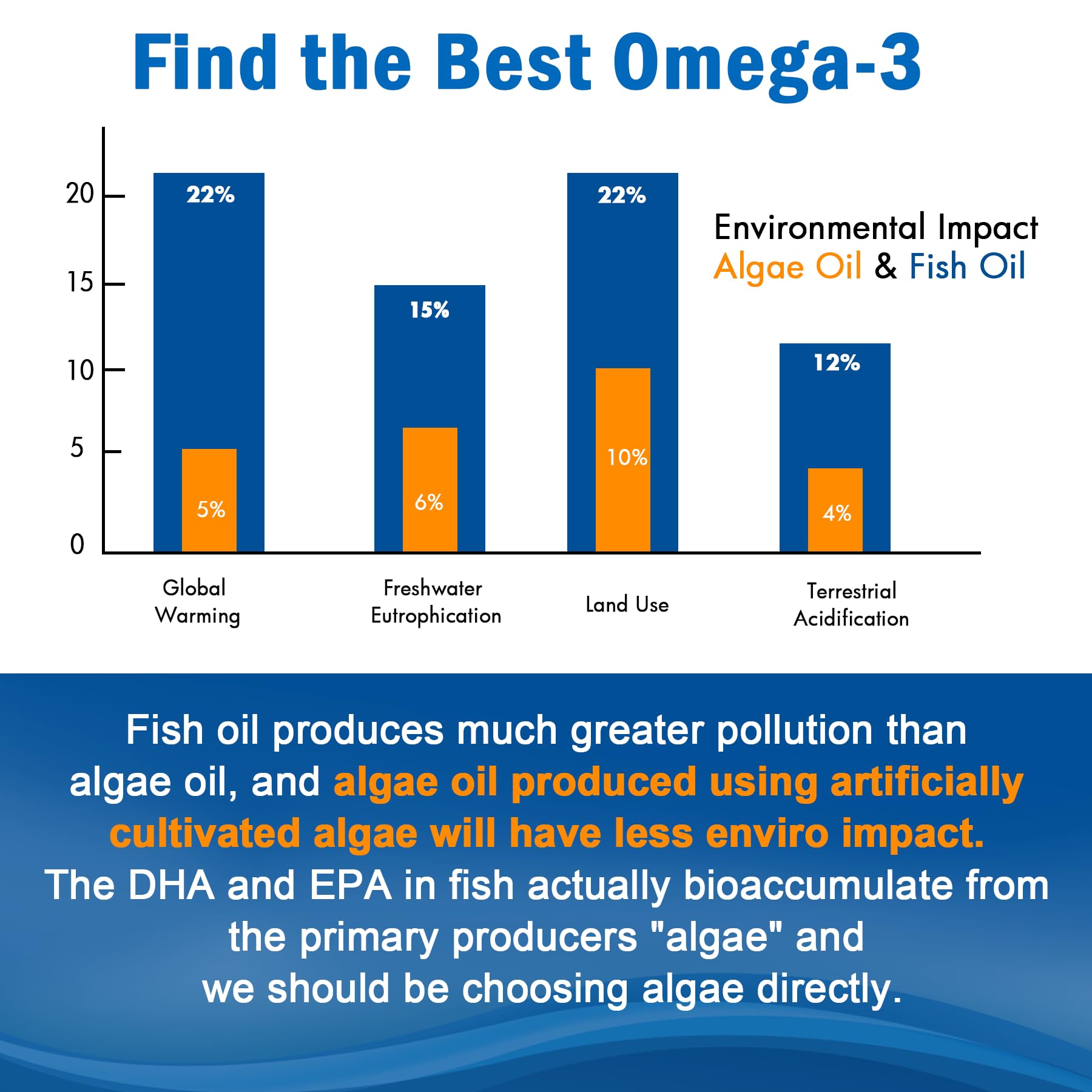 Two-pack EnvyCure Omega 3 Gummies for ongoing daily use