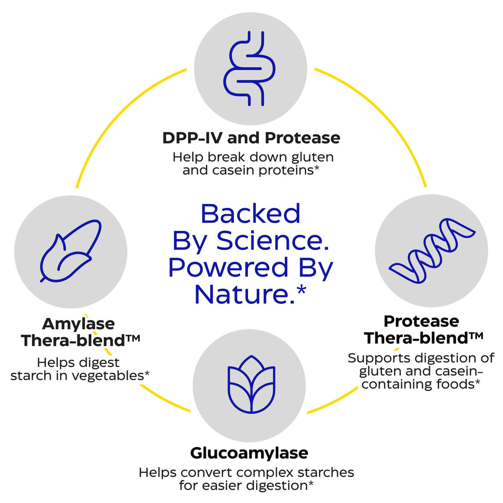 GlutenEase Thera-Blend diagram illustrates broad enzyme activity.