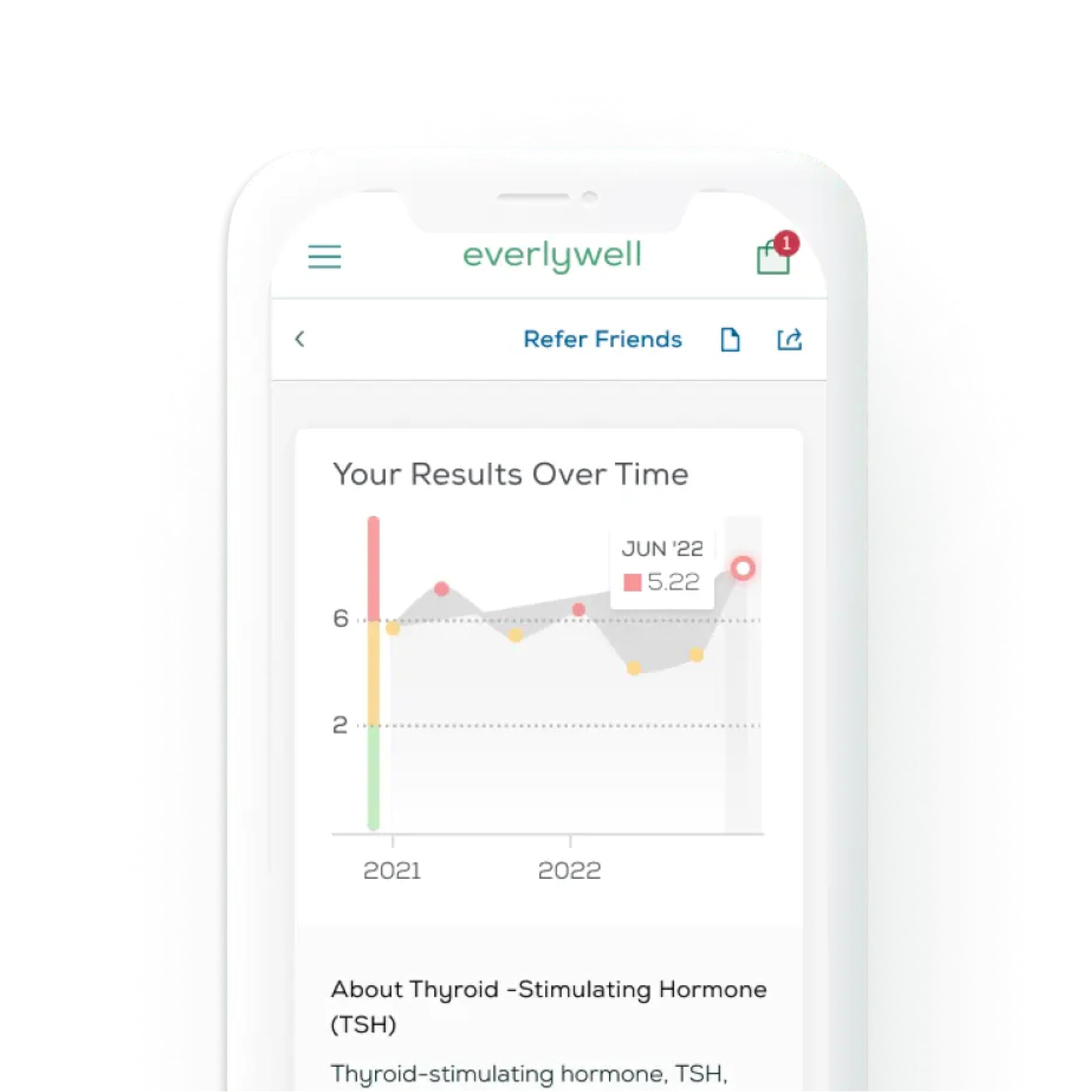 Everlywell results reviewed by a physician for trusted interpretation.