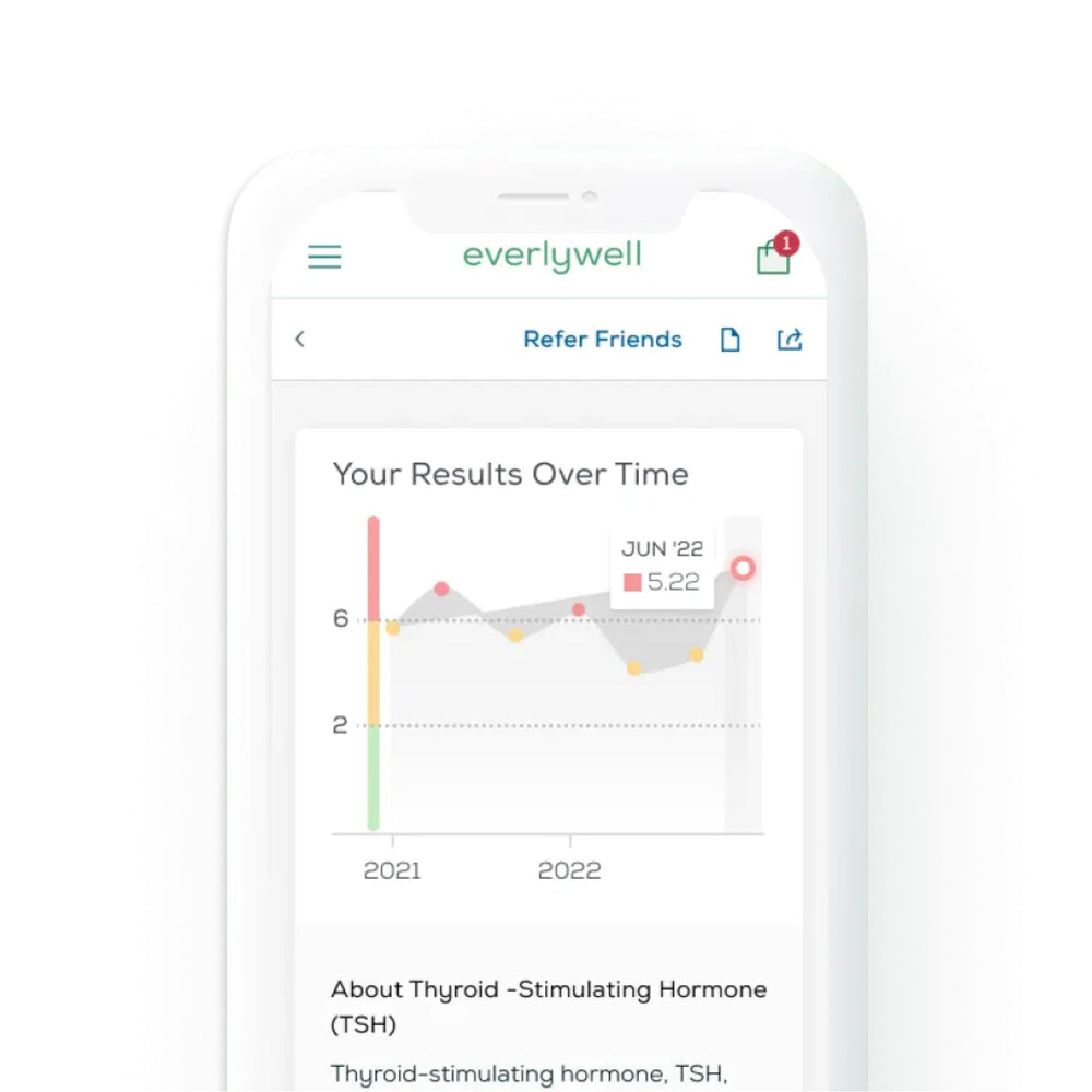 Everlywell results reviewed by a physician for trusted interpretation.