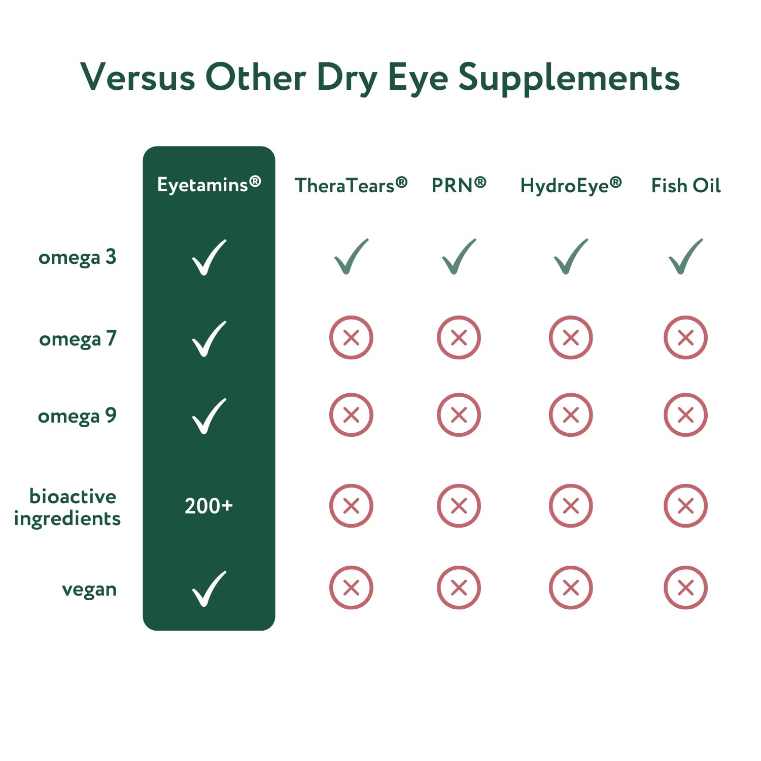 Eyetamins Dry Eye Organic Non-GMO label signaling clean ingredients.