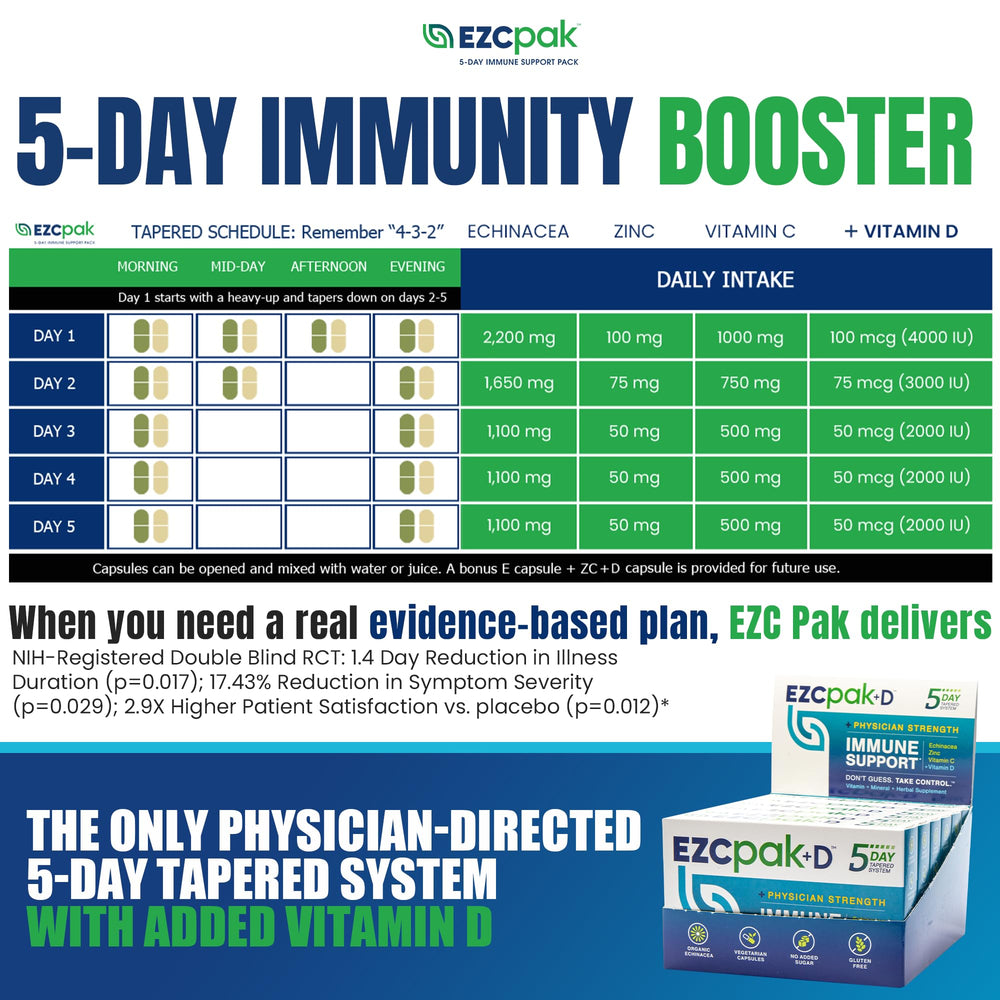 EZC Pak zinc vitamin C vitamin D dosage graphic emphasizing potency.