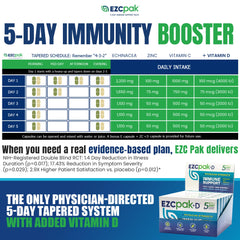 EZC Pak zinc vitamin C vitamin D dosage graphic emphasizing potency.