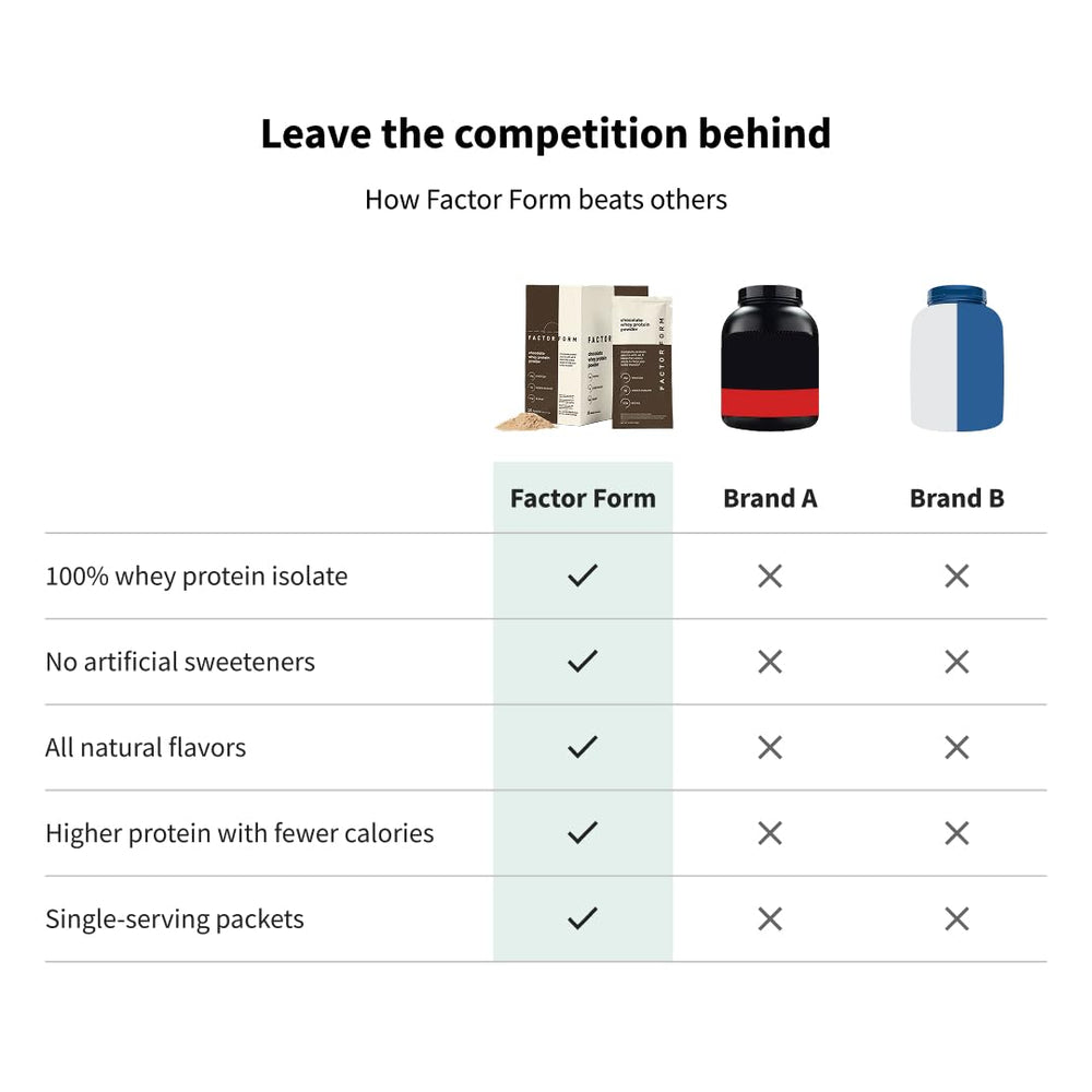 Factor Form 100% whey isolate supports fast absorption and easy digestion