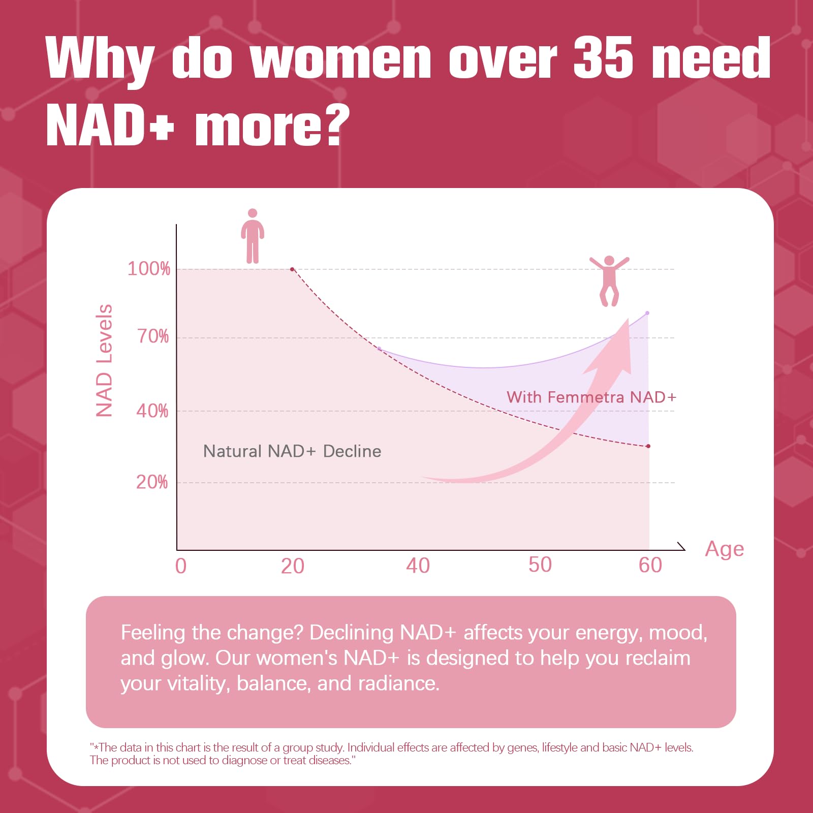 Femmetra NAD+ cranberry-DIM blend supports hormonal balance.