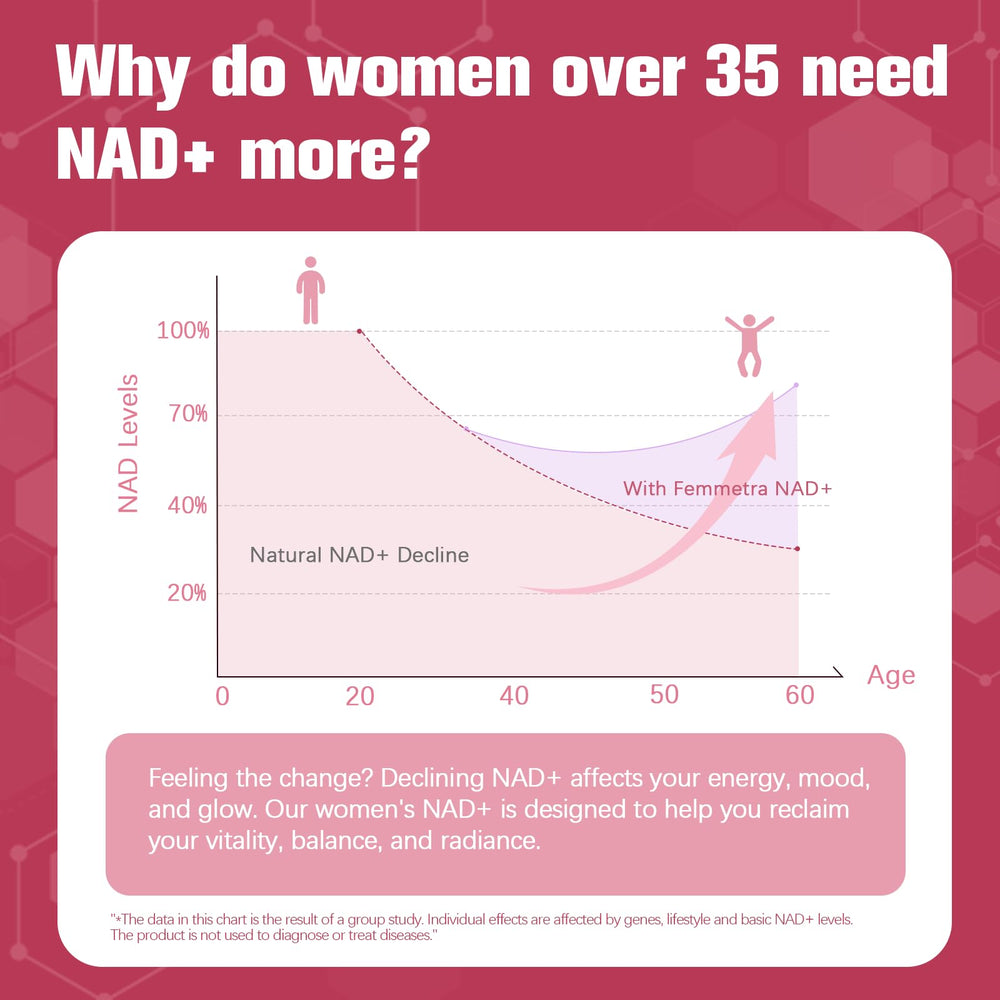 Femmetra NAD+ cranberry-DIM blend supports hormonal balance.