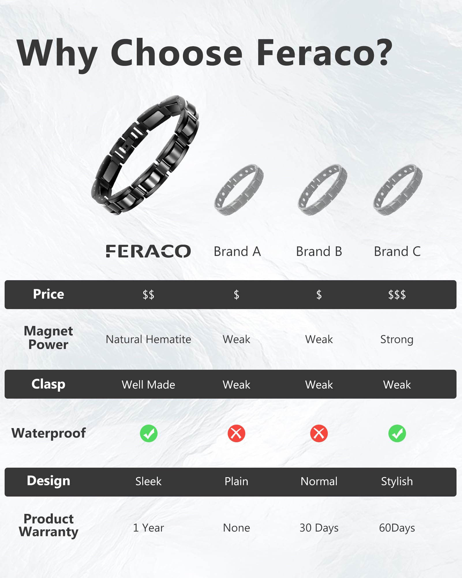 Feraco bracelet finish shows water resistance for long-lasting use.