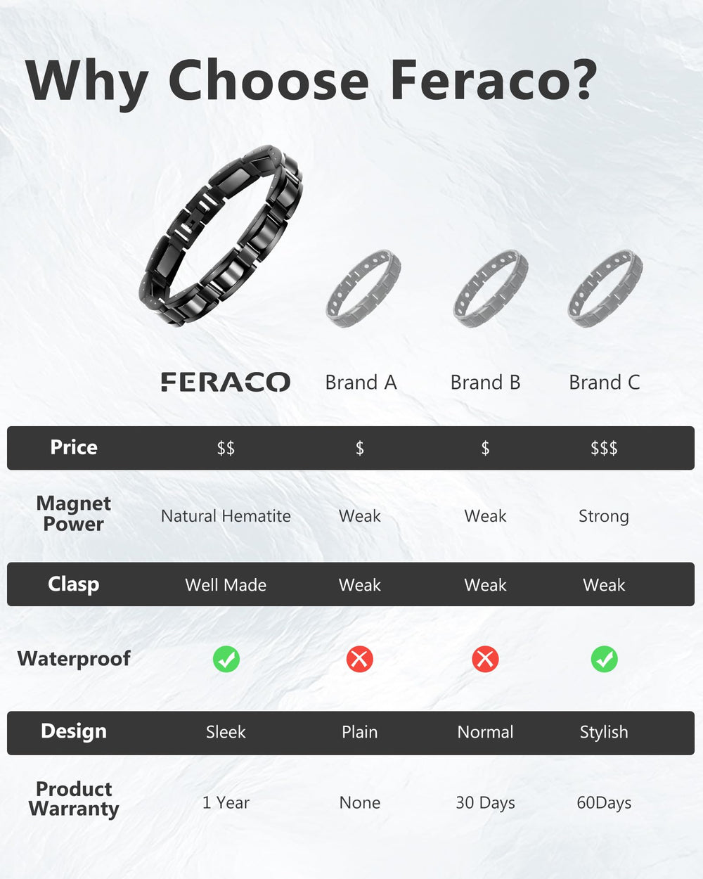 Feraco bracelet finish shows water resistance for long-lasting use.