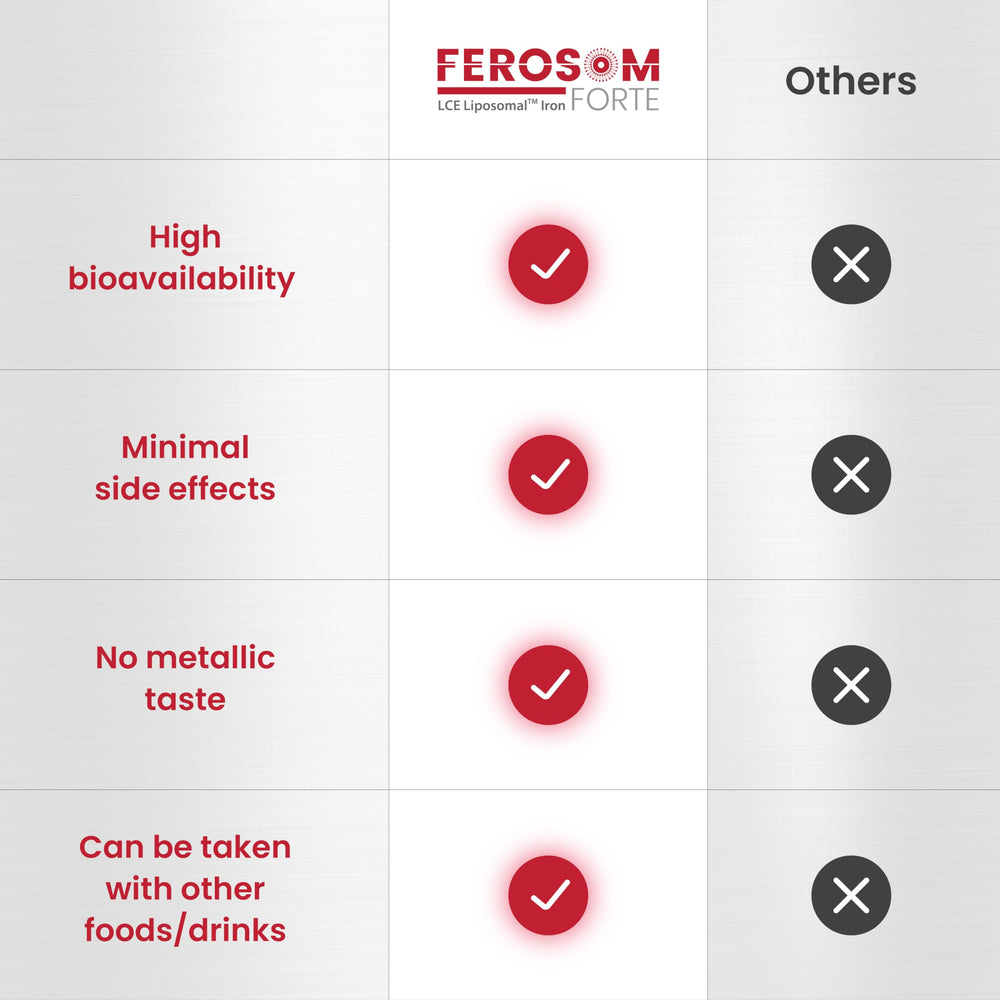 Ferosom Forte LCE with Vitamin C enhanced iron absorption naturally