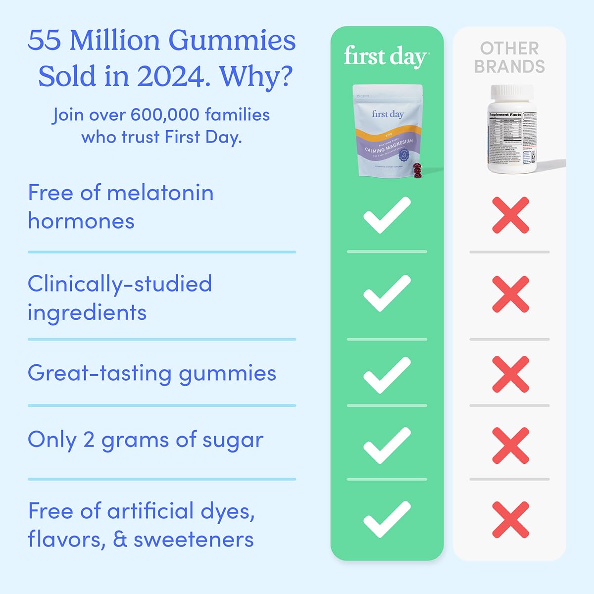 First Day gummies natural flavors shown with no artificial sweeteners