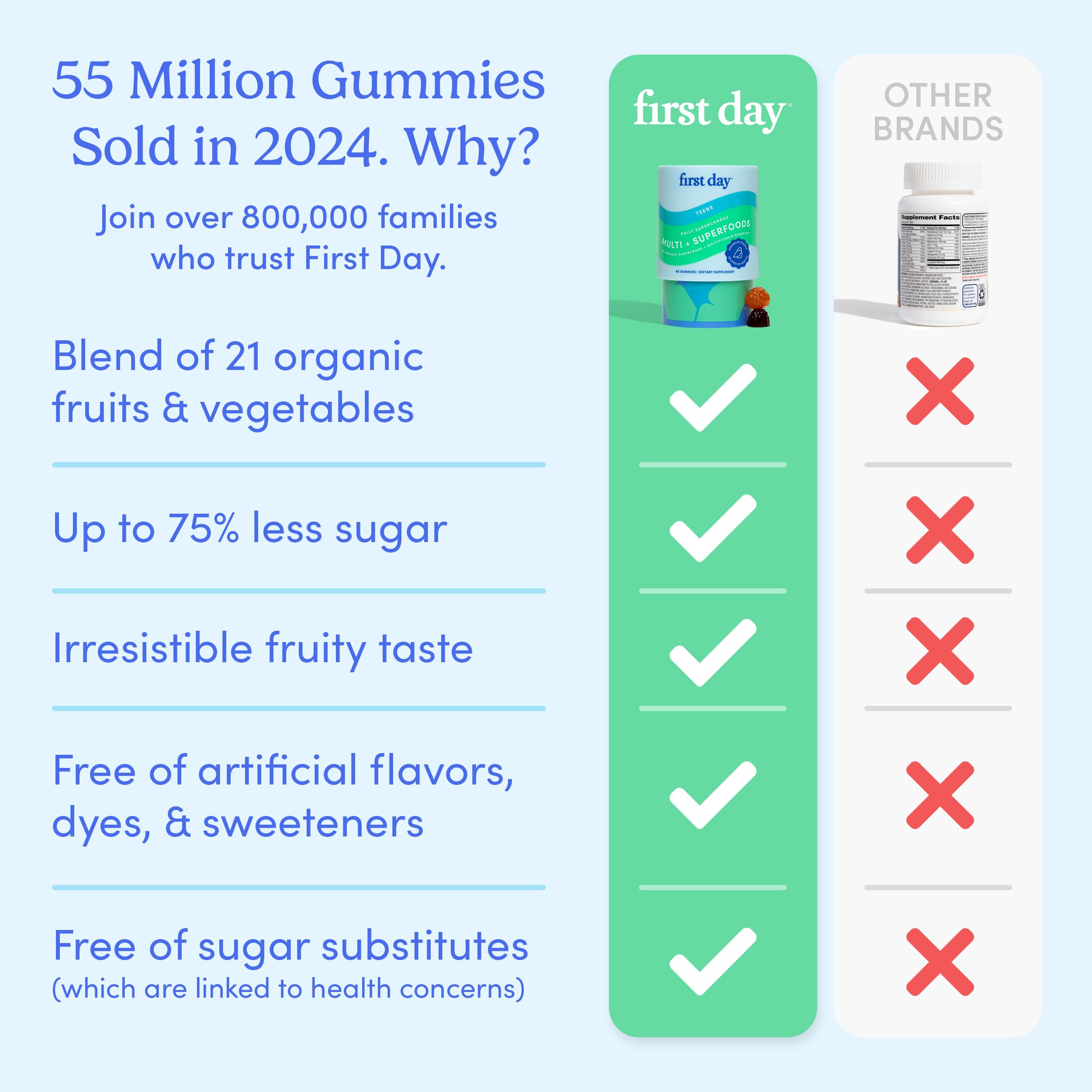 FIRST DAY teen multivitamin gummies-organic fruit veggie blend shows plant based nutrition