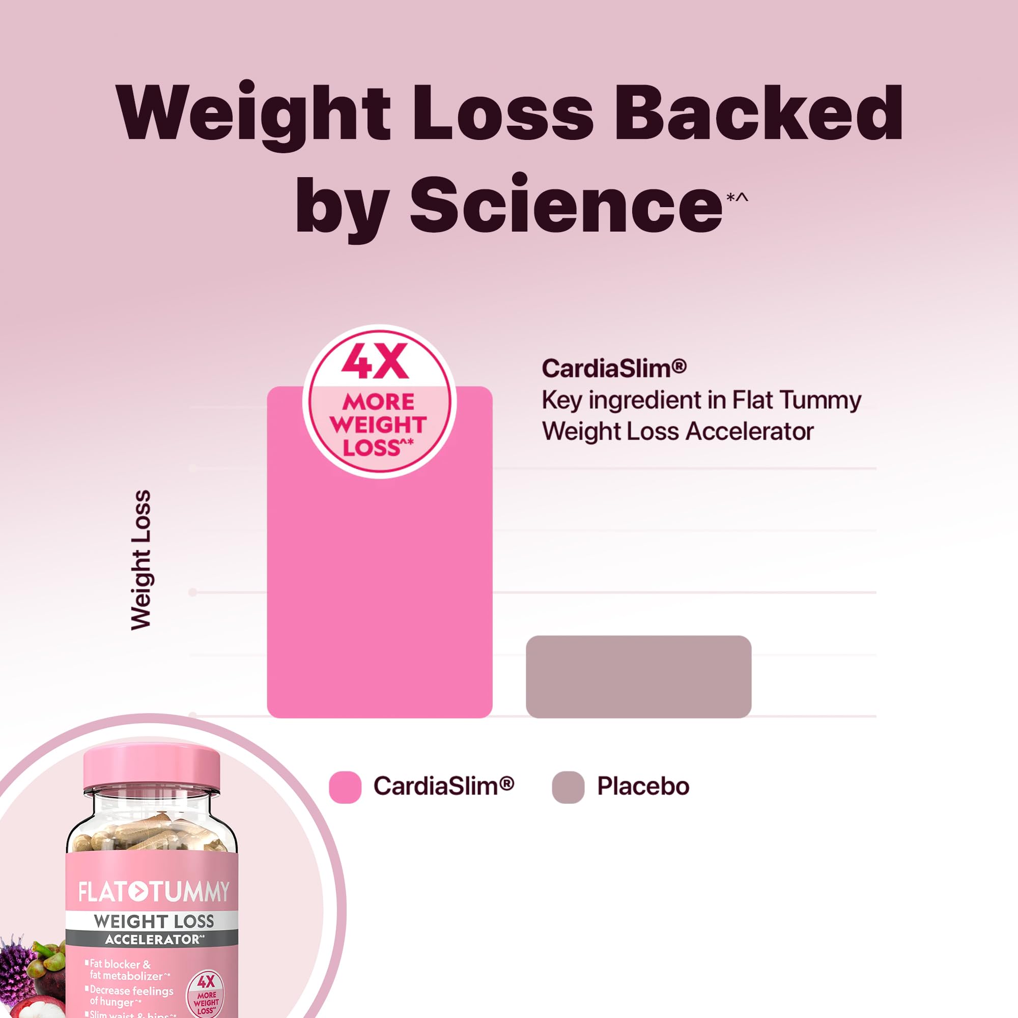 Flat Tummy appetite suppressant dosage demonstrates reduced cravings.