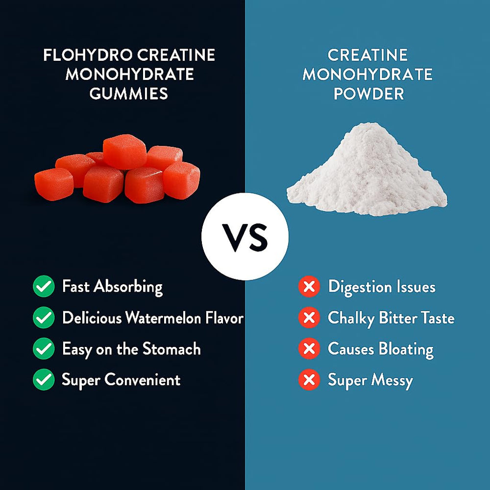 Serving size panel shows two FloHydro gummies deliver 5g creatine per day.