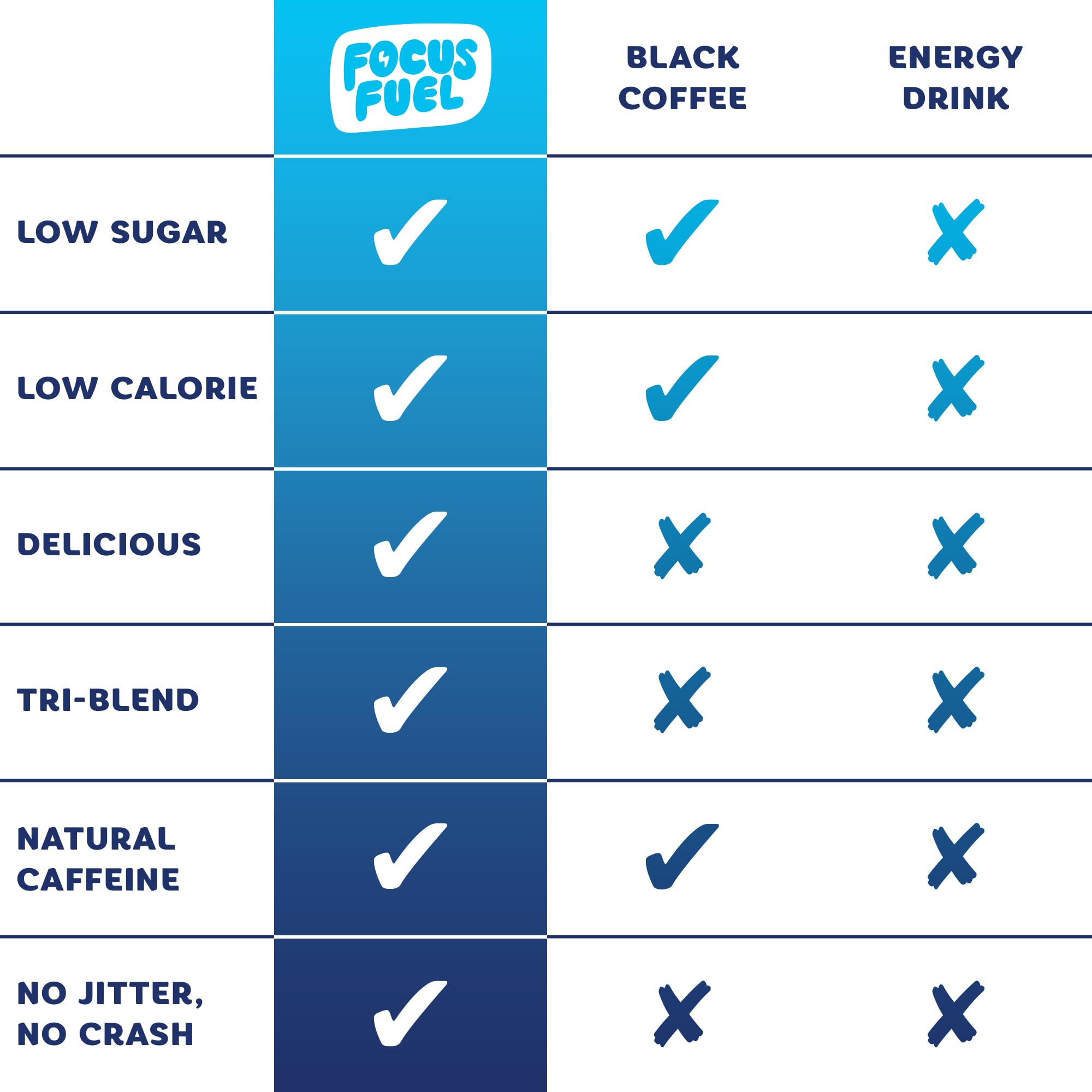 FocusFuel chews in a pocket-ready pack for travel or workouts.