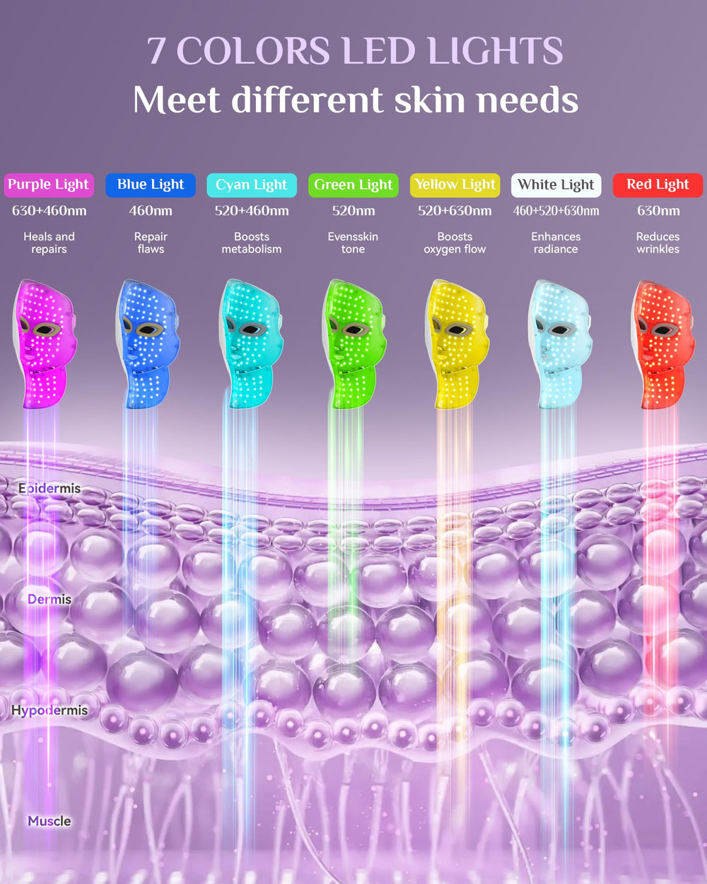 FOLOKE 120-led beads provide thorough facial and neck treatment