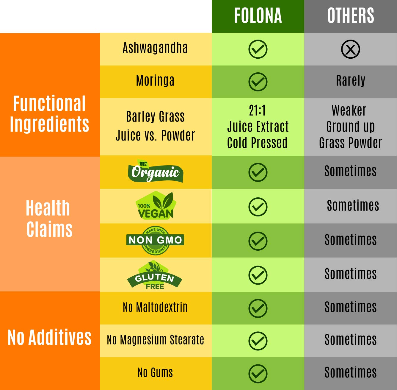 FOLONA GMP-certified facility label signals quality manufacturing
