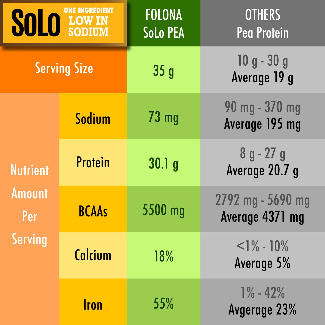 Folona Solo Organic Pea Protein label highlights Non-GMO status and vegan protein.