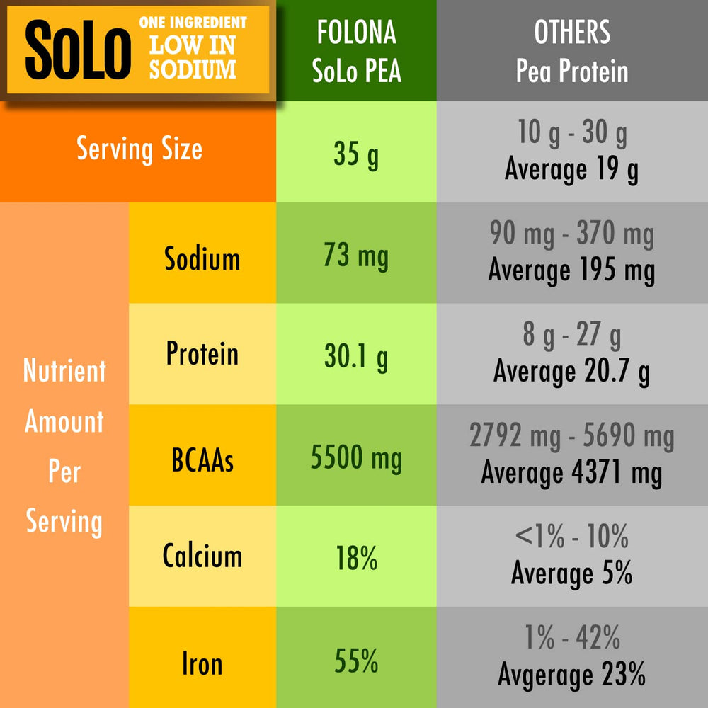 Folona Solo Organic Pea Protein label highlights Non-GMO status and vegan protein.