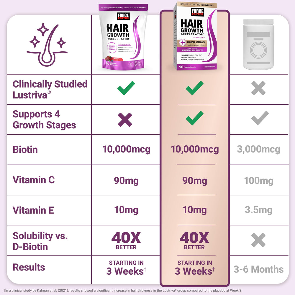 Close-up on-the-go use of Force Factor Hair Growth Accelerator soft chews.