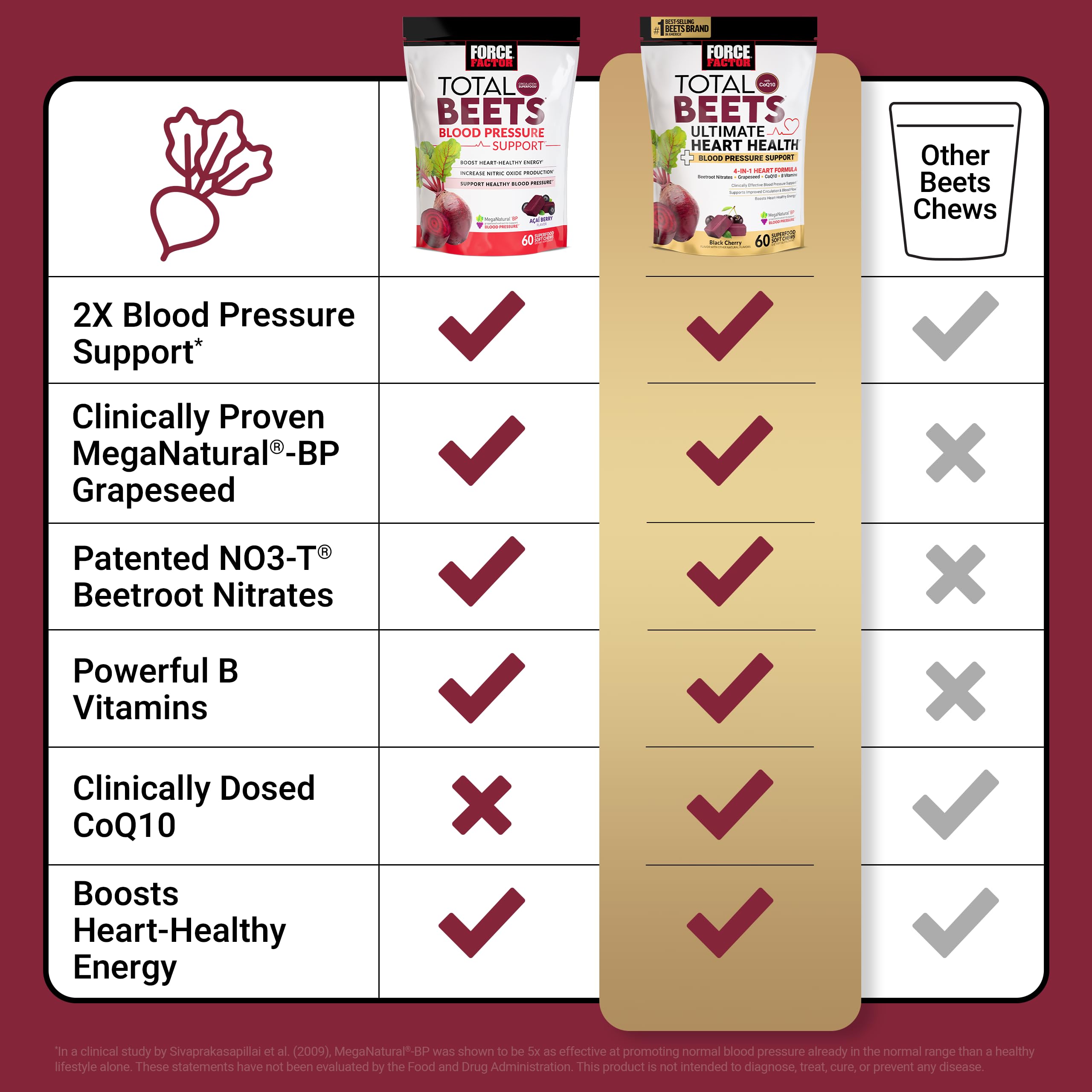 Force Factor Total Beets beetroot powder bowl highlighting key ingredient.