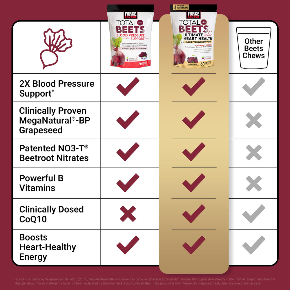 Force Factor Total Beets beetroot powder bowl highlighting key ingredient.